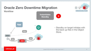 Copyright © 2019, Oracle and/or its affiliates. All rights reserved. |
Oracle Zero Downtime Migration
53
Workflow
ZDM
SSH
SSH
https
• Standby on target initiates with
the back up files in the Object
Store.
Instantiates
Standby 5
 