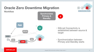 Copyright © 2019, Oracle and/or its affiliates. All rights reserved. |
Oracle Zero Downtime Migration
54
Workflow
ZDM
SSH
SSH
https
• SQLnet Connectivity is
established between source &
target
• Synchronization between
Primary and Standby starts
Synchronizes
Primary &
Standby
6
SQLnet
 