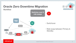Copyright © 2019, Oracle and/or its affiliates. All rights reserved. |
Oracle Zero Downtime Migration
55
Workflow
ZDM
SSH
SSH
• Switchover
• Role swap between Primary &
Standby
Switches over &
role swaps 7
SQLnet
 