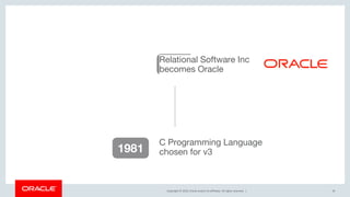 Copyright © 2019, Oracle and/or its affiliates. All rights reserved. | 10
1981
C Programming Language
chosen for v3
1982
Relational Software Inc
becomes Oracle
 