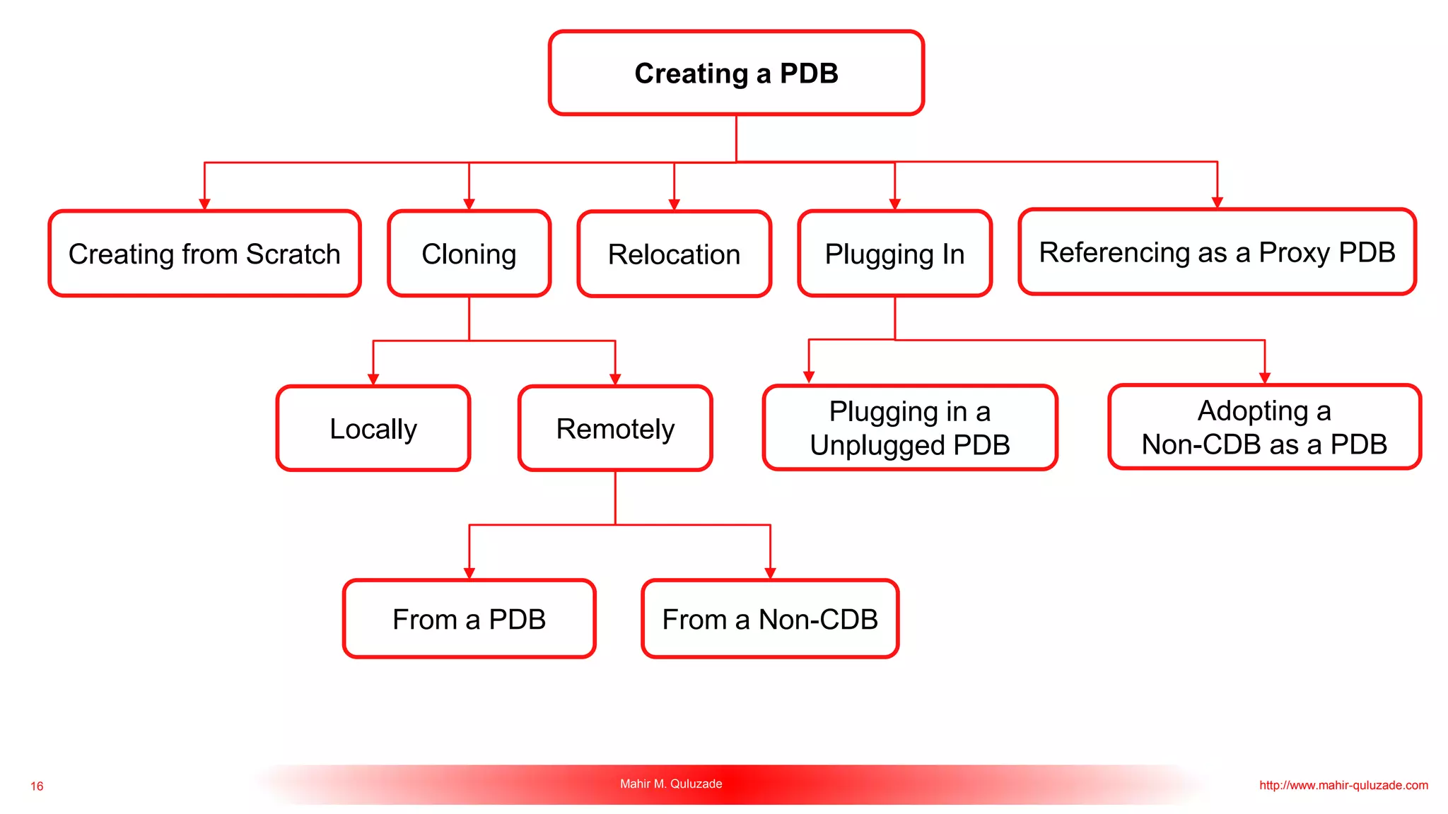 16 Mahir M. Quluzade http://www.mahir-quluzade.com
Creating a PDB
Creating from Scratch Cloning Relocation Plugging In Referencing as a Proxy PDB
Locally Remotely
From a PDB From a Non-CDB
Plugging in a
Unplugged PDB
Adopting a
Non-CDB as a PDB
 