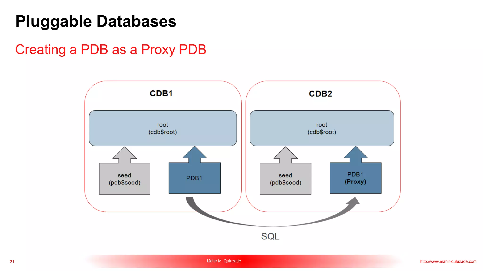 31 Mahir M. Quluzade http://www.mahir-quluzade.com
Pluggable Databases
Creating a PDB as a Proxy PDB
 