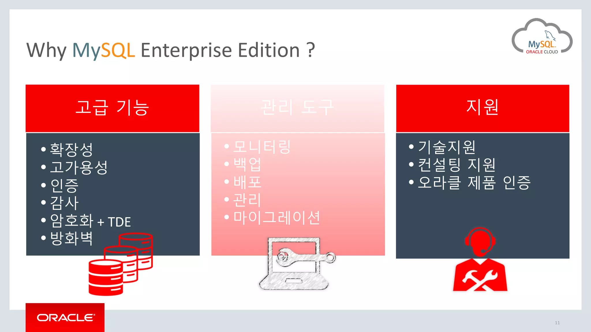 지원고급 기능
•확장성
•고가용성
•인증
•감사
•암호화 + TDE
•방화벽
관리 도구
•모니터링
•백업
•배포
•관리
•마이그레이션
• 기술지원
• 컨설팅 지원
• 오라클 제품 인증
Why MySQL Enterprise Edition ?
11
 