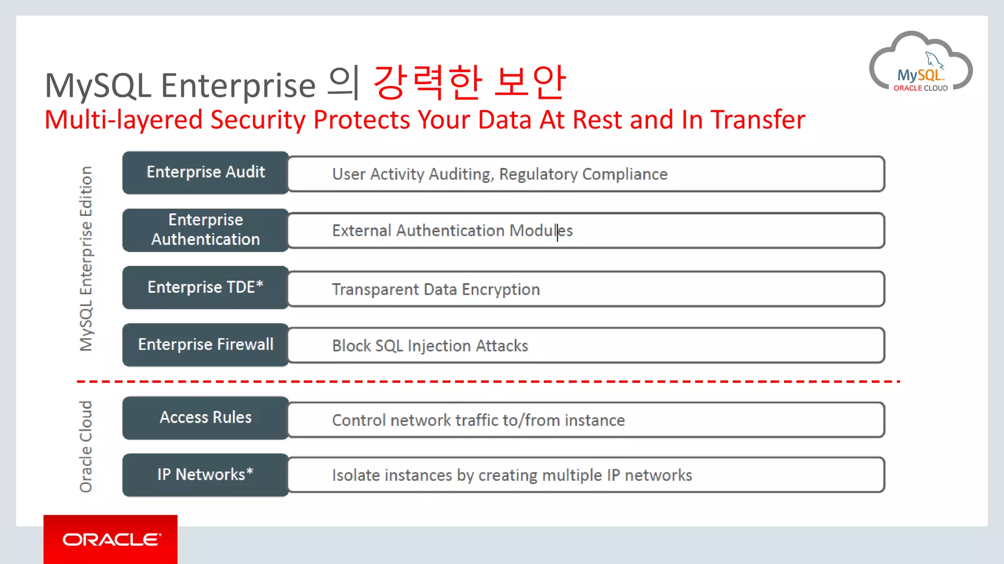 MySQL Enterprise 의 강력한 보안
Multi-layered Security Protects Your Data At Rest and In Transfer
 