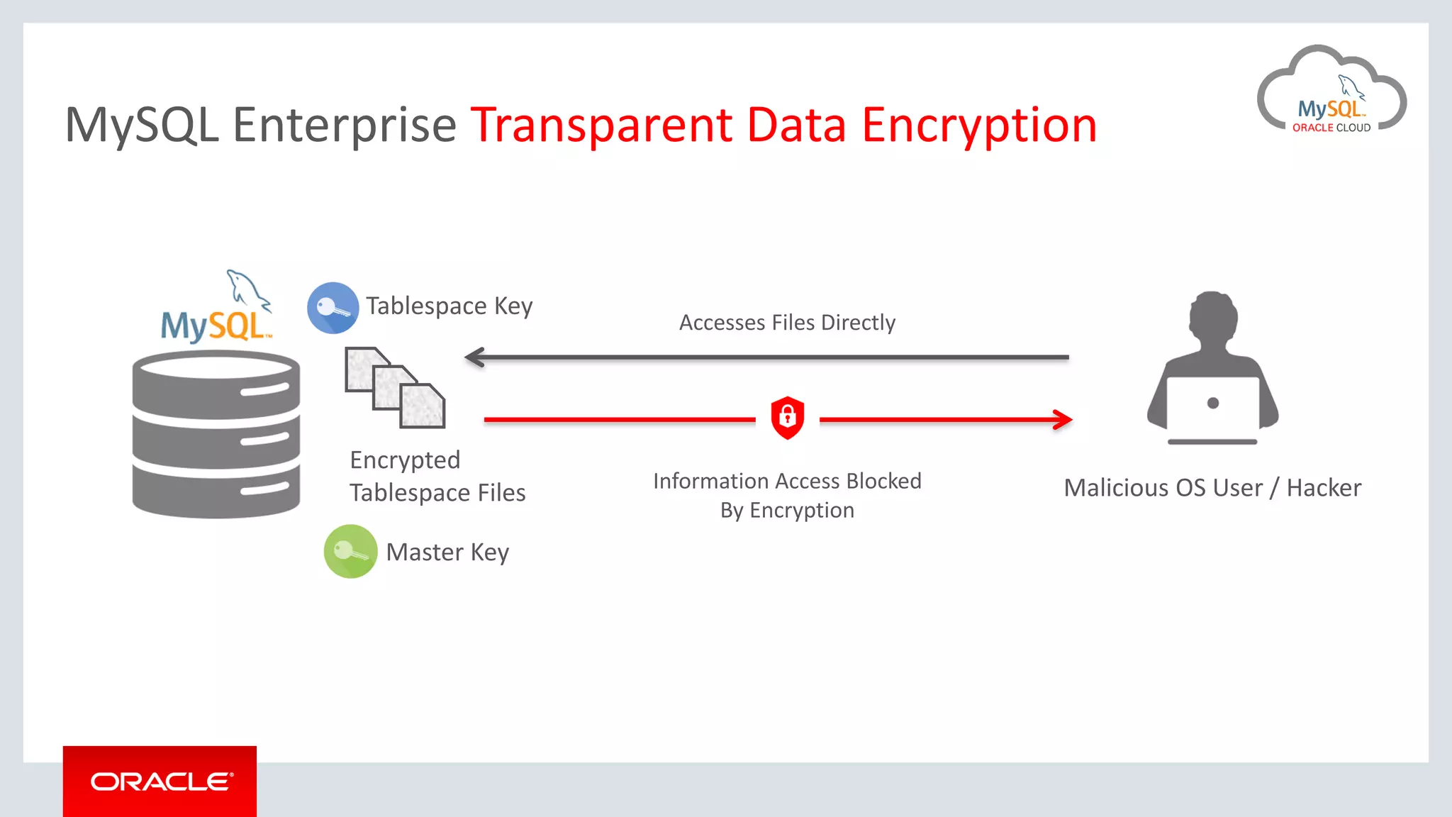 MySQL Enterprise Transparent Data Encryption
Encrypted
Tablespace Files
Tablespace Key
Malicious OS User / Hacker
Accesses Files Directly
Information Access Blocked
By Encryption
Master Key
 