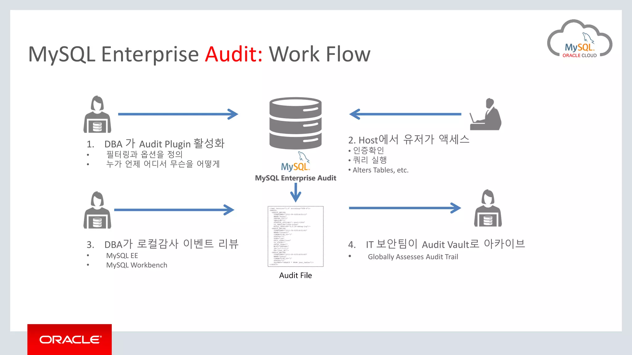 MySQL Enterprise Audit: Work Flow
1. DBA 가 Audit Plugin 활성화
• 필터링과 옵션을 정의
• 누가 언제 어디서 무슨을 어떻게
Audit File
MySQL Enterprise Audit
2. Host에서 유저가 액세스
• 인증확인
• 쿼리 실행
• Alters Tables, etc.
3. DBA가 로컬감사 이벤트 리뷰
• MySQL EE
• MySQL Workbench
4. IT 보안팀이 Audit Vault로 아카이브
• Globally Assesses Audit Trail
 