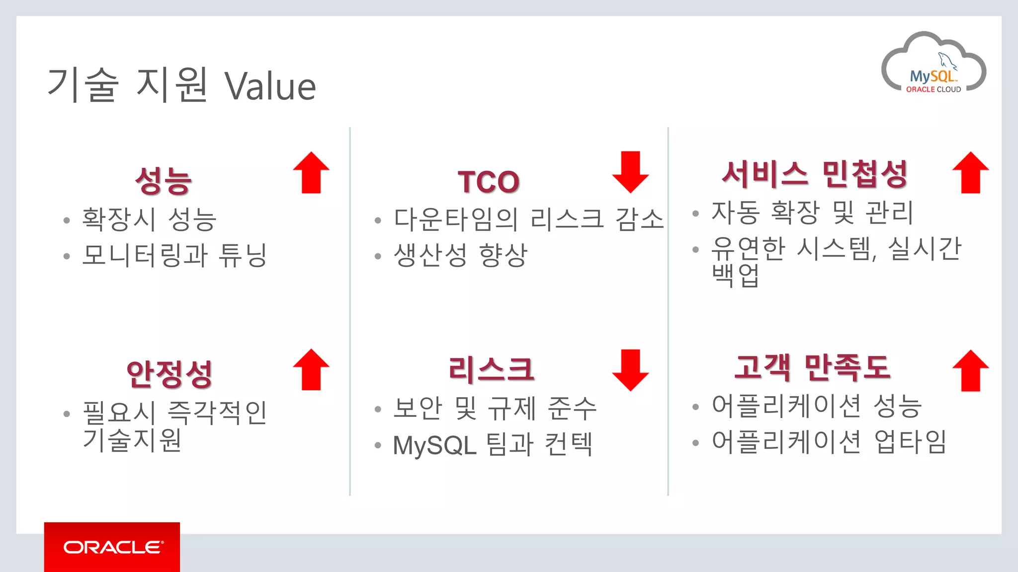 성능
• 확장시 성능
• 모니터링과 튜닝
안정성
• 필요시 즉각적인
기술지원
TCO
• 다운타임의 리스크 감소
• 생산성 향상
리스크
• 보안 및 규제 준수
• MySQL 팀과 컨텍
서비스 민첩성
• 자동 확장 및 관리
• 유연한 시스템, 실시간
백업
고객 만족도
• 어플리케이션 성능
• 어플리케이션 업타임
기술 지원 Value
 
