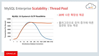 • 20배 나은 확장성 제공
• 플러그인으로 유저 증가에 따른
일관된 성능 제공
MySQL Enterprise Scalability : Thread Pool
 