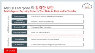 MySQL Enterprise 의 강력한 보안
Multi-layered Security Protects Your Data At Rest and In Transfer
 