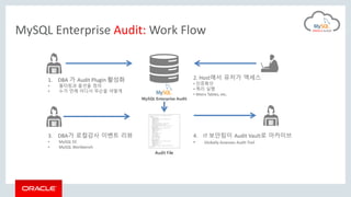 MySQL Enterprise Audit: Work Flow
1. DBA 가 Audit Plugin 활성화
• 필터링과 옵션을 정의
• 누가 언제 어디서 무슨을 어떻게
Audit File
MySQL Enterprise Audit
2. Host에서 유저가 액세스
• 인증확인
• 쿼리 실행
• Alters Tables, etc.
3. DBA가 로컬감사 이벤트 리뷰
• MySQL EE
• MySQL Workbench
4. IT 보안팀이 Audit Vault로 아카이브
• Globally Assesses Audit Trail
 