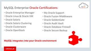 MySQL Enterprise Oracle Certifications
• Oracle Enterprise Manager
• Oracle Linux & Oracle VM
• Oracle Solaris
• Oracle Solaris Clustering
• Oracle Clusterware
• Oracle OpenStack
• My Oracle Support
• Oracle Fusion Middleware
• Oracle GoldenGate
• Oracle Audit Vault
• Oracle Database Firewall
• Oracle Secure Backup
MySQL integrates into your Oracle environment
 