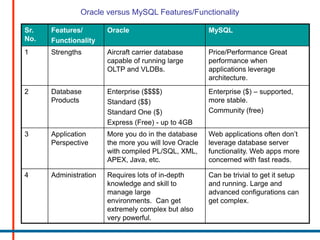 Oracle mysql comparison | PPTX | Databases | Computer Software and ...