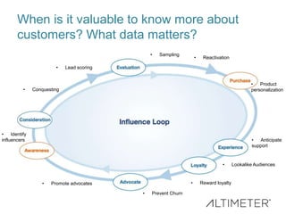 When is it valuable to know more about
customers? What data matters?
• Lead scoring
• Prevent Churn
• Conquesting
• Sampling
• Reward loyalty• Promote advocates
• Reactivation
• Product
personalization
• Identify
influencers
• Lookalike Audiences
• Anticipate
support
 