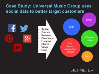SEM
Website
content
Ads:
display,
retargeting,
affiliate
Email
SMS
Case Study: Universal Music Group uses
social data to better target customers
• Profile
• Friends
• Reviews
• Comments
• Location
• Shares
• Views
• Likes
 