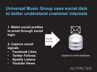 Universal Music Group uses social data
to better understand customer interests
1. Match social profiles
to email through social
login
Social
scores
Append to email database
2. Capture social
signals
• Facebook Likes
• Twitter Follows
• Spotify Listens
• Youtube Views
 