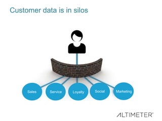 Customer data is in silos
ServiceSales Loyalty Social Marketing
 