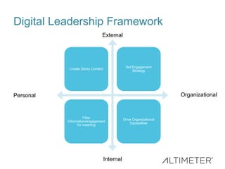 Digital Leadership Framework
Create Sticky Content
Set Engagement
Strategy
Filter
Information/engagement
for meaning
Drive Organizational
Capabilities
Personal Organizational
Internal
External
 
