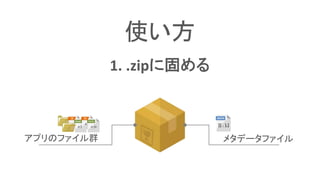 使い方
1. .zipに固める
アプリのファイル群 メタデータファイル
 