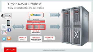 Copyright © 2014, Oracle and/or its affiliates. All rights reserved. | 
Oracle NoSQL Database 
Fully integrated for the Enterprise 
Real Time Access 
External Tables 
MapReduce, OLH, ODC, ODI 
NoSQL DB Driver 
Application 
GRAPH  