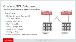 Copyright © 2014, Oracle and/or its affiliates. All rights reserved. | 
Oracle NoSQL Database 
•Key Features 
–Flexible Key-Value Data Model 
–ACID transactions 
–Horizontally Scalable 
–Highly Available 
–Elastic Configuration 
–Simple administration 
–Intelligent Driver 
–Commercial grade software and support 
Scalable, Highly Available, Key-Value Database 
Application 
Storage Nodes Datacenter B 
Storage Nodes Datacenter A 
Application 
NoSQL DB Driver 
Application 
NoSQL DB Driver 
Application  