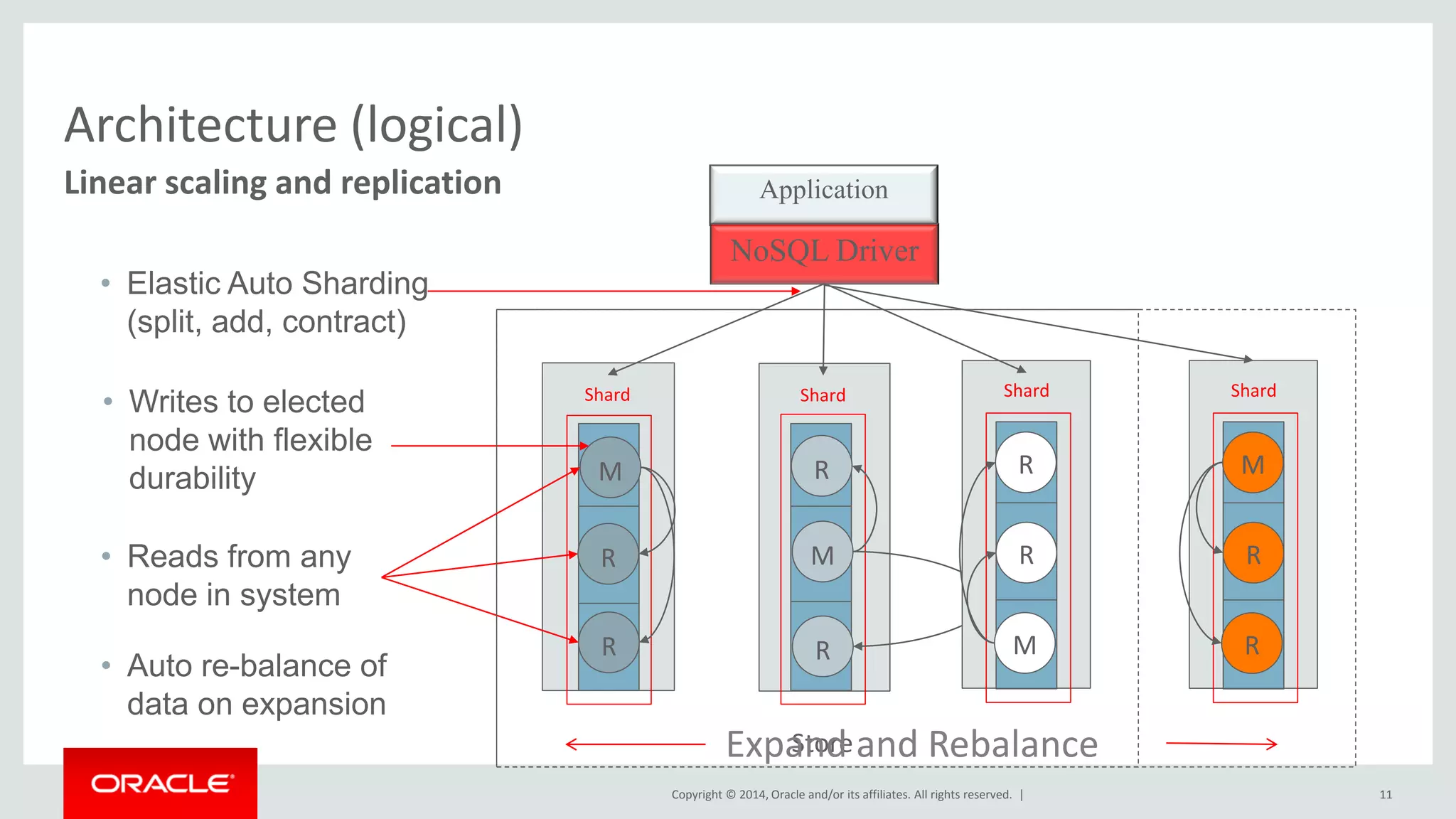 Copyright © 2014, Oracle and/or its affiliates. All rights reserved. | Architecture (logical) Linear scaling and replication 11 • Elastic Auto Sharding (split, add, contract) Store Shard M Shard R R R R Application NoSQL Driver M • Writes to elected node with flexible durability • Reads from any node in system Shard R R M Expand and Rebalance Shard M R R • Auto re-balance of data on expansion 