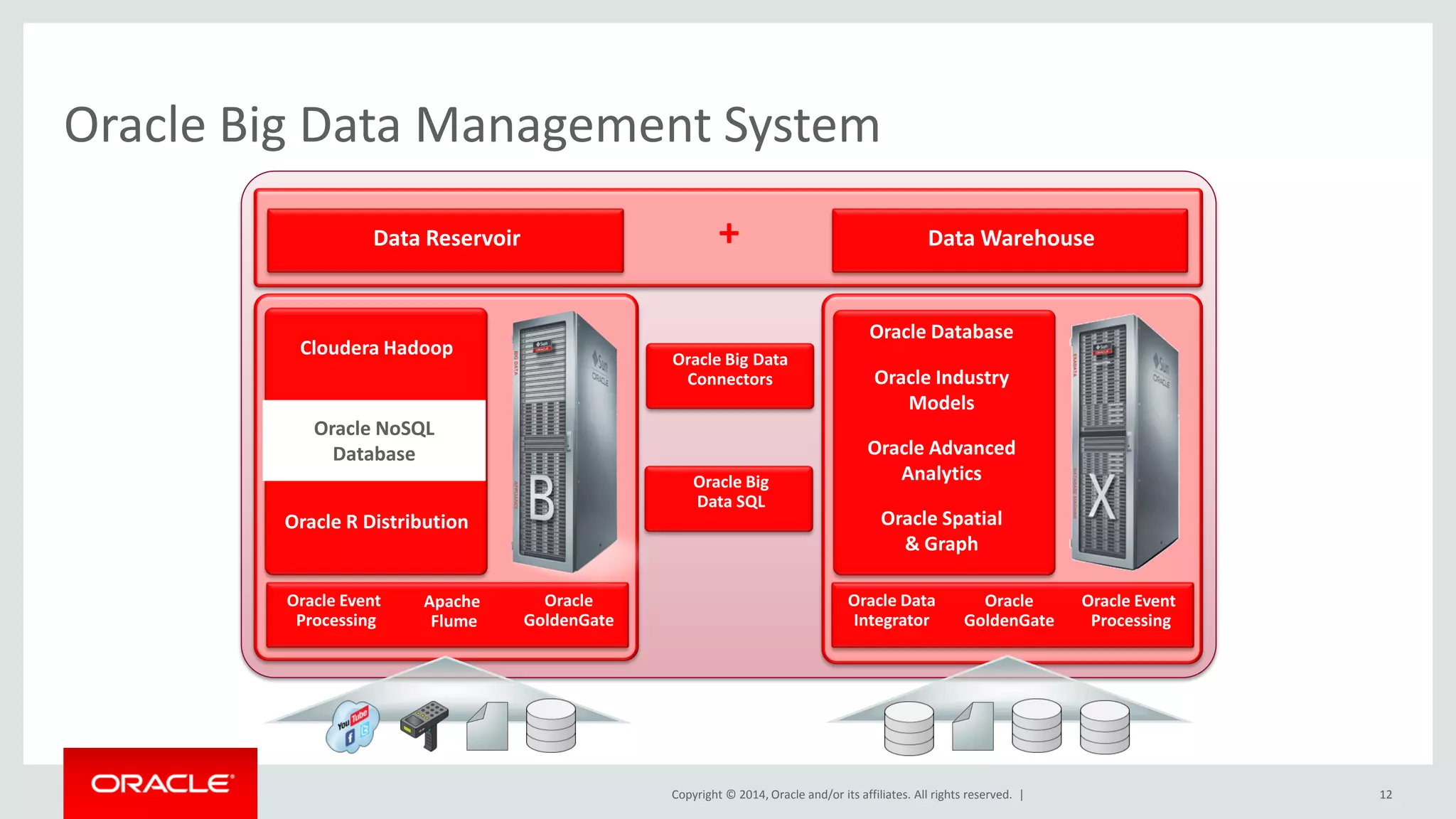 Copyright © 2014, Oracle and/or its affiliates. All rights reserved. | 12 Oracle Big Data Management System Data WarehouseData Reservoir + Oracle Big Data Connectors Oracle Big Data SQL Oracle Advanced Analytics Oracle Database Oracle Spatial & Graph Cloudera Hadoop Oracle R Distribution Oracle NoSQL Database Oracle Industry Models Oracle GoldenGate Oracle Data Integrator Oracle Event Processing Oracle Event Processing Apache Flume Oracle GoldenGate Oracle Advanced Analytics Oracle Database Oracle Spatial & Graph Oracle Industry Models 