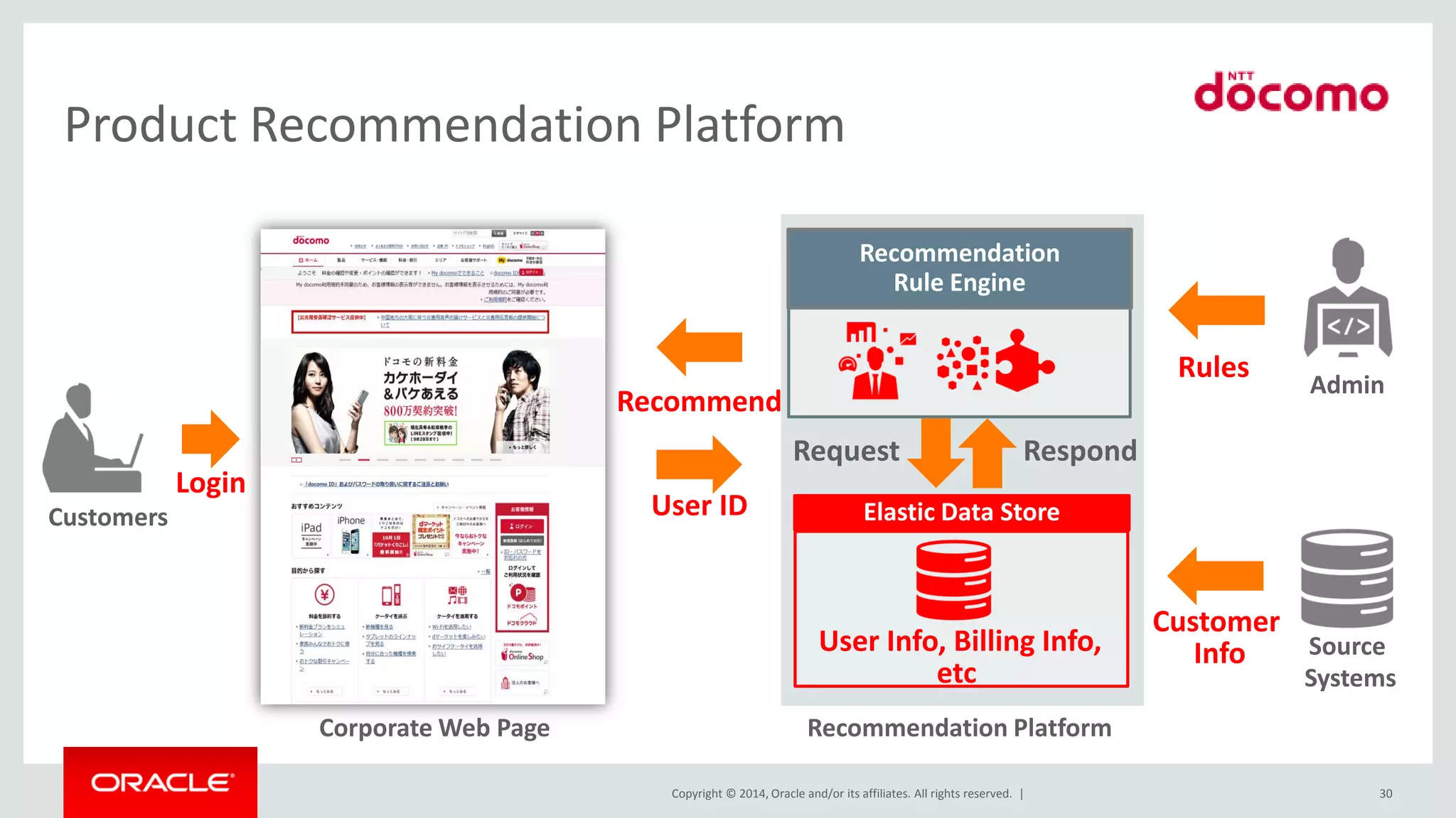 Copyright © 2014, Oracle and/or its affiliates. All rights reserved. | Product Recommendation Platform 30 Elastic Data Store Recommendation Rule Engine Source Systems Admin Customers Corporate Web Page Recommendation Platform Rules Customer Info Recommend User Info, Billing Info, etc Request Respond Login User ID 