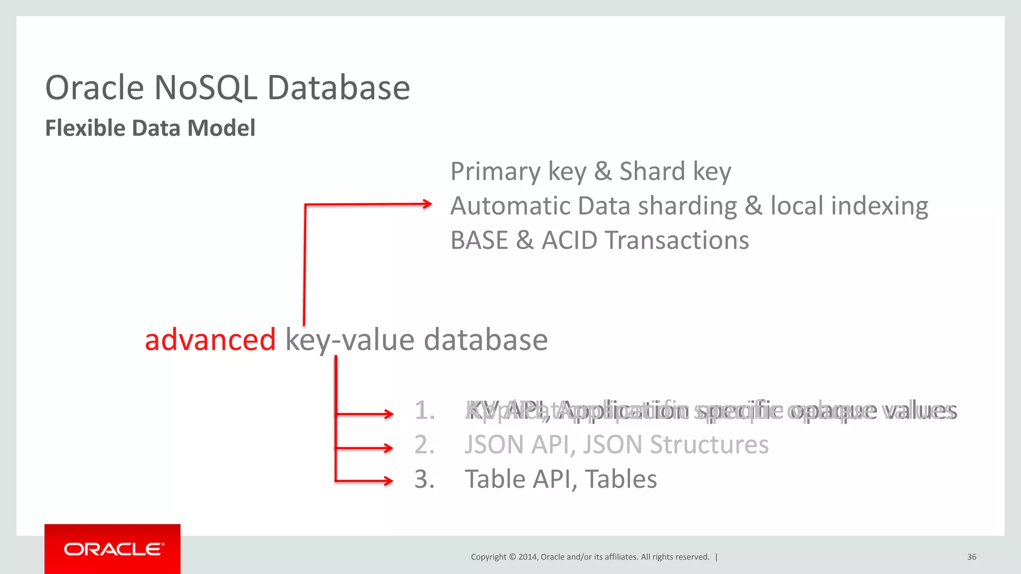 Copyright © 2014, Oracle and/or its affiliates. All rights reserved. | 36 Flexible Data Model Oracle NoSQL Database advanced key-value database 1. KV API, Application specific opaque values Primary key & Shard key Automatic Data sharding & local indexing BASE & ACID Transactions 1. KV API, Application specific opaque values 2. JSON API, JSON Structures 1. Application specific opaque values 2. JSON API, JSON Structures 3. Table API, Tables 