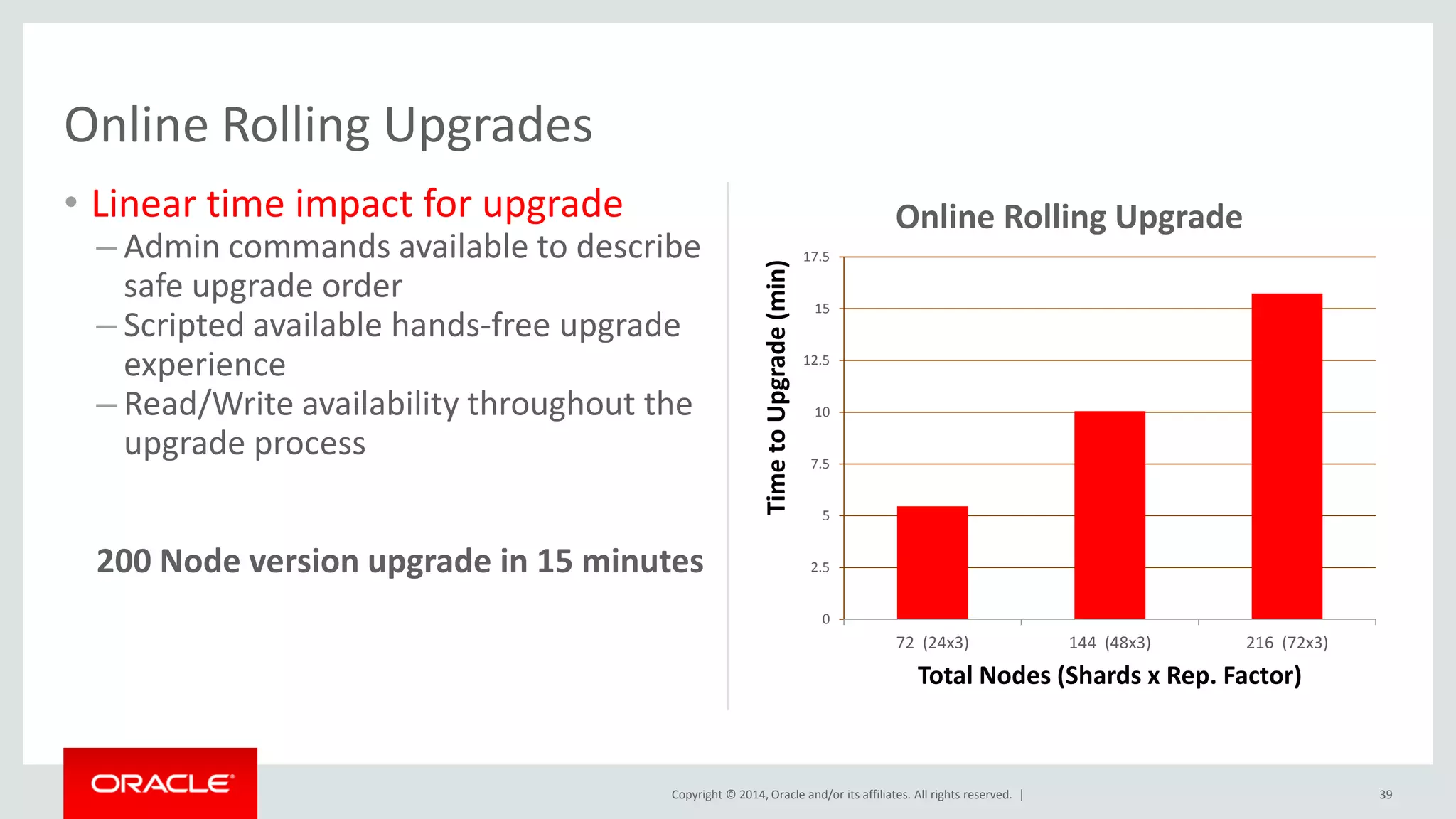 Copyright © 2014, Oracle and/or its affiliates. All rights reserved. | Online Rolling Upgrades • Linear time impact for upgrade – Admin commands available to describe safe upgrade order – Scripted available hands-free upgrade experience – Read/Write availability throughout the upgrade process 200 Node version upgrade in 15 minutes 39 0 2.5 5 7.5 10 12.5 15 17.5 72 (24x3) 144 (48x3) 216 (72x3) TimetoUpgrade(min) Total Nodes (Shards x Rep. Factor) Online Rolling Upgrade 