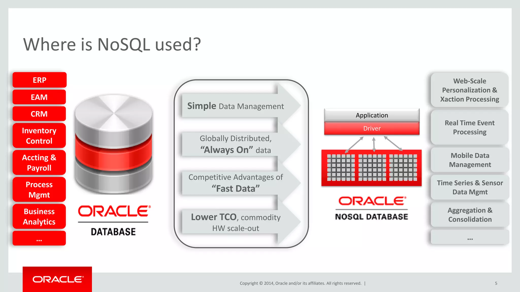 Copyright © 2014, Oracle and/or its affiliates. All rights reserved. | Where is NoSQL used? 5 Simple Data Management Globally Distributed, “Always On” data Competitive Advantages of “Fast Data” Lower TCO, commodity HW scale-out ERP EAM Inventory Control Accting & Payroll Process Mgmt Business Analytics CRM … Driver Application Real Time Event Processing Web-Scale Personalization & Xaction Processing Aggregation & Consolidation … Mobile Data Management Time Series & Sensor Data Mgmt 