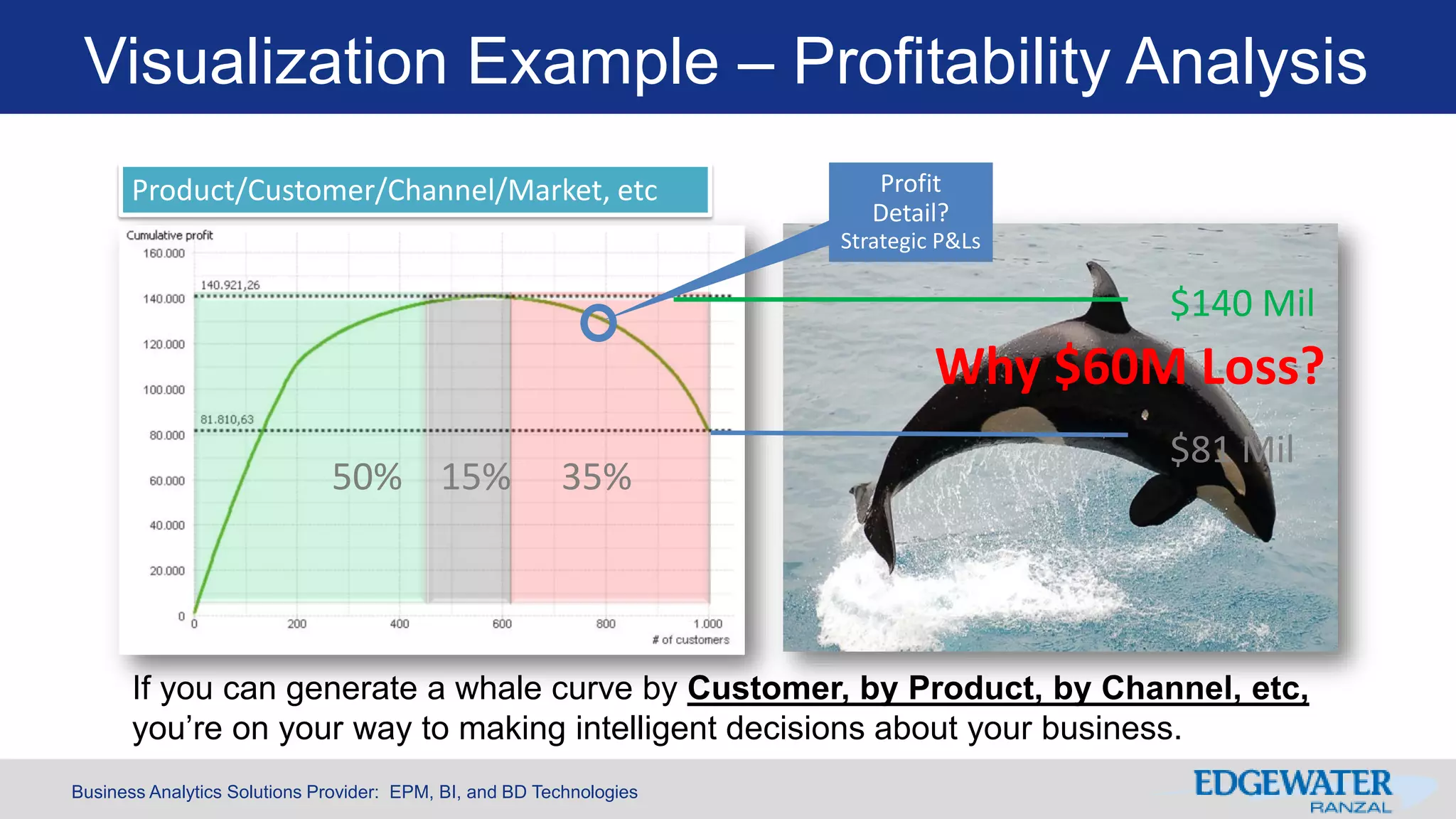 Business Analytics Solutions Provider: EPM, BI, and BD Technologies
If you can generate a whale curve by Customer, by Product, by Channel, etc,
you’re on your way to making intelligent decisions about your business.
50% 15% 35%
$140 Mil
$81 Mil
Why $60M Loss?
Product/Customer/Channel/Market, etc Profit
Detail?
Strategic P&Ls
Visualization Example – Profitability Analysis
 