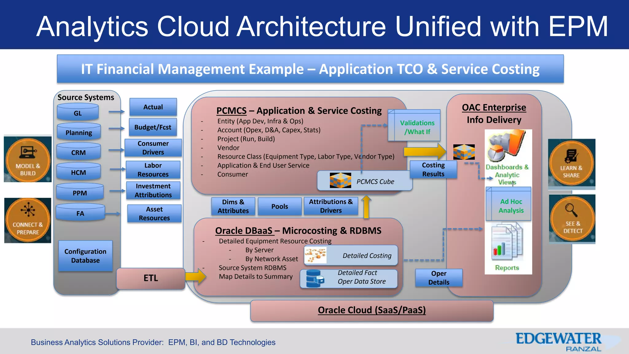 Business Analytics Solutions Provider: EPM, BI, and BD Technologies
Analytics Cloud Architecture Unified with EPM
Oracle DBaaS – Microcosting & RDBMS
- Detailed Equipment Resource Costing
- By Server
- By Network Asset
- Source System RDBMS
- Map Details to Summary
PCMCS – Application & Service Costing
- Entity (App Dev, Infra & Ops)
- Account (Opex, D&A, Capex, Stats)
- Project (Run, Build)
- Vendor
- Resource Class (Equipment Type, Labor Type, Vendor Type)
- Application & End User Service
- Consumer
FA
OAC Enterprise
Info Delivery
GL
Planning
CRM
HCM
Detailed Fact
Oper Data Store
Source Systems
PCMCS Cube
Detailed Costing
PPM
Actual
Budget/Fcst
Consumer
Drivers
Labor
Resources
Investment
Attributions
Asset
Resources
Configuration
Database
Costing
Results
Oper
Details
Dims &
Attributes
Pools
Attributions &
Drivers
Validations
/What If
Ad Hoc
Analysis
ETL
Oracle Cloud (SaaS/PaaS)
IT Financial Management Example – Application TCO & Service Costing
 
