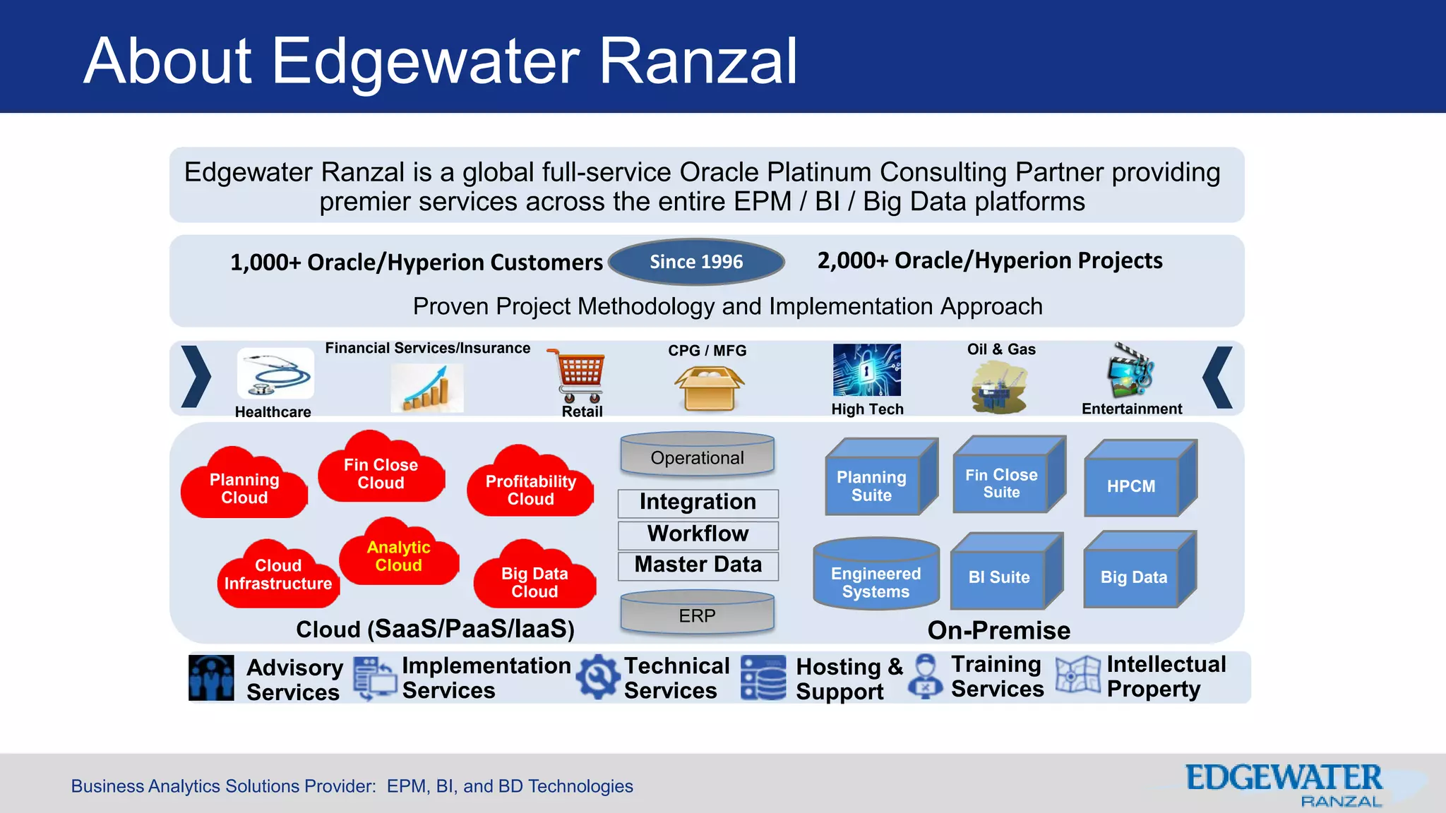 Business Analytics Solutions Provider: EPM, BI, and BD Technologies
About Edgewater Ranzal
1,000+ Oracle/Hyperion Customers 2,000+ Oracle/Hyperion Projects
Proven Project Methodology and Implementation Approach
Planning
Suite
Fin Close
Suite HPCM
BI Suite Big DataEngineered
Systems
Integration
Workflow
Master Data
On-PremiseCloud (SaaS/PaaS/IaaS)
Edgewater Ranzal is a global full-service Oracle Platinum Consulting Partner providing
premier services across the entire EPM / BI / Big Data platforms
Since 1996
Healthcare
Financial Services/Insurance
Retail
CPG / MFG
High Tech
Oil & Gas
Entertainment
Planning
Cloud
Fin Close
Cloud Profitability
Cloud
Advisory
Services
Implementation
Services
Technical
Services
Hosting &
Support
Big Data
Cloud
Analytic
CloudCloud
Infrastructure
Training
Services
Operational
ERP
Intellectual
Property
 