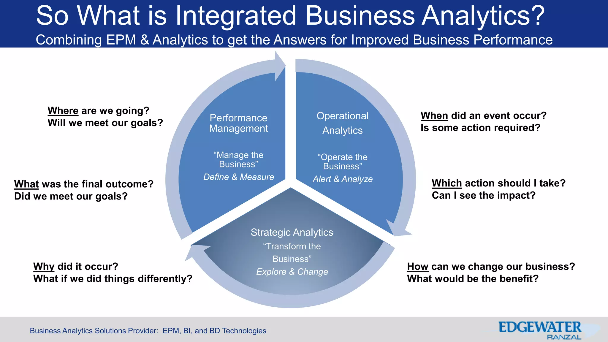Business Analytics Solutions Provider: EPM, BI, and BD Technologies
Operational
Analytics
“Operate the
Business”
Alert & Analyze
Strategic Analytics
“Transform the
Business”
Explore & Change
Performance
Management
“Manage the
Business”
Define & Measure
So What is Integrated Business Analytics?
Combining EPM & Analytics to get the Answers for Improved Business Performance
Where are we going?
Will we meet our goals?
What was the final outcome?
Did we meet our goals?
Why did it occur?
What if we did things differently?
When did an event occur?
Is some action required?
Which action should I take?
Can I see the impact?
How can we change our business?
What would be the benefit?
 