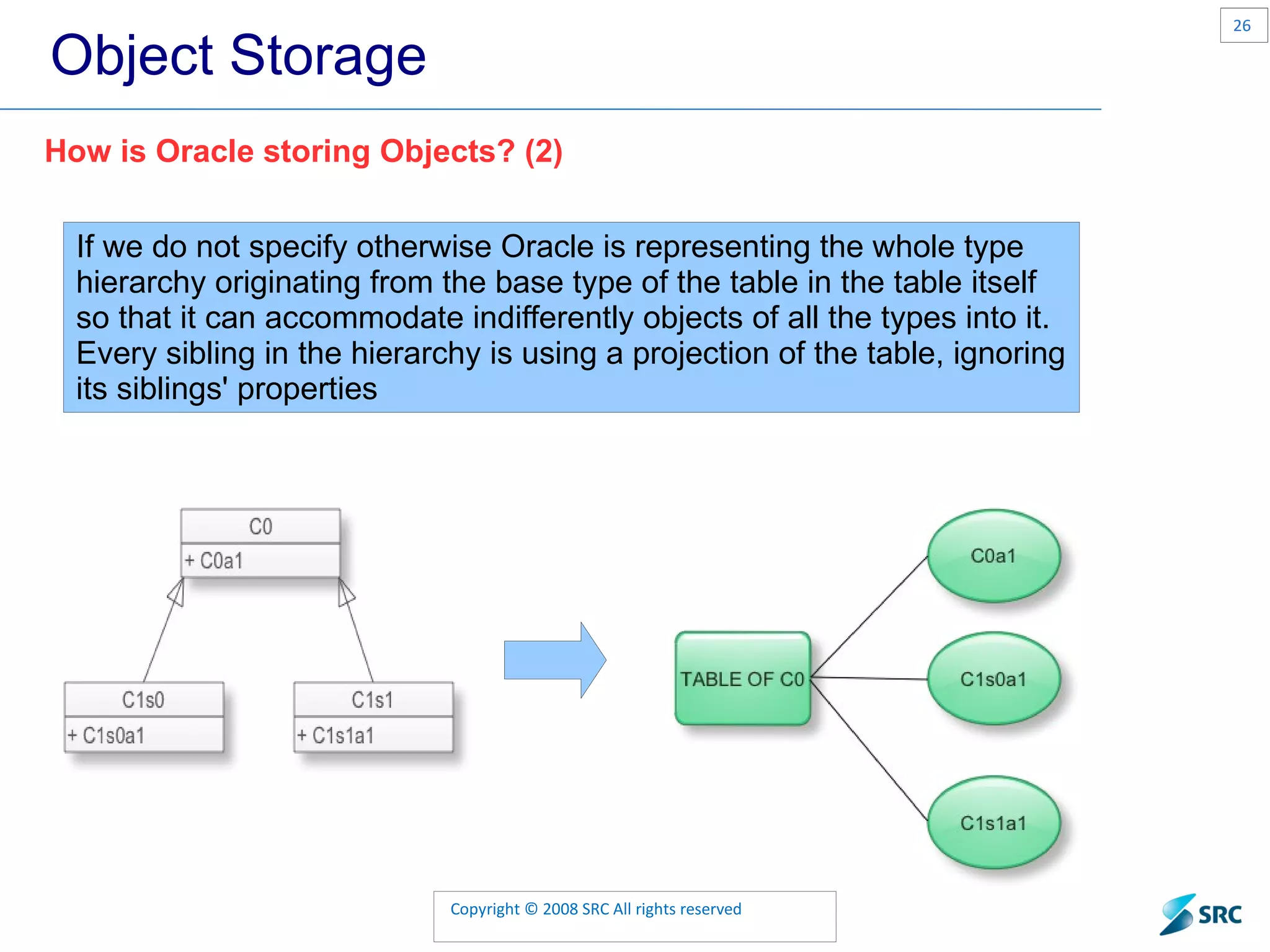 Object Storage How is Oracle storing Objects? (2) If we do not specify otherwise Oracle is representing the whole type hierarchy originating from the base type of the table in the table itself so that it can accommodate indifferently objects of all the types into it. Every sibling in the hierarchy is using a projection of the table, ignoring its siblings' properties 