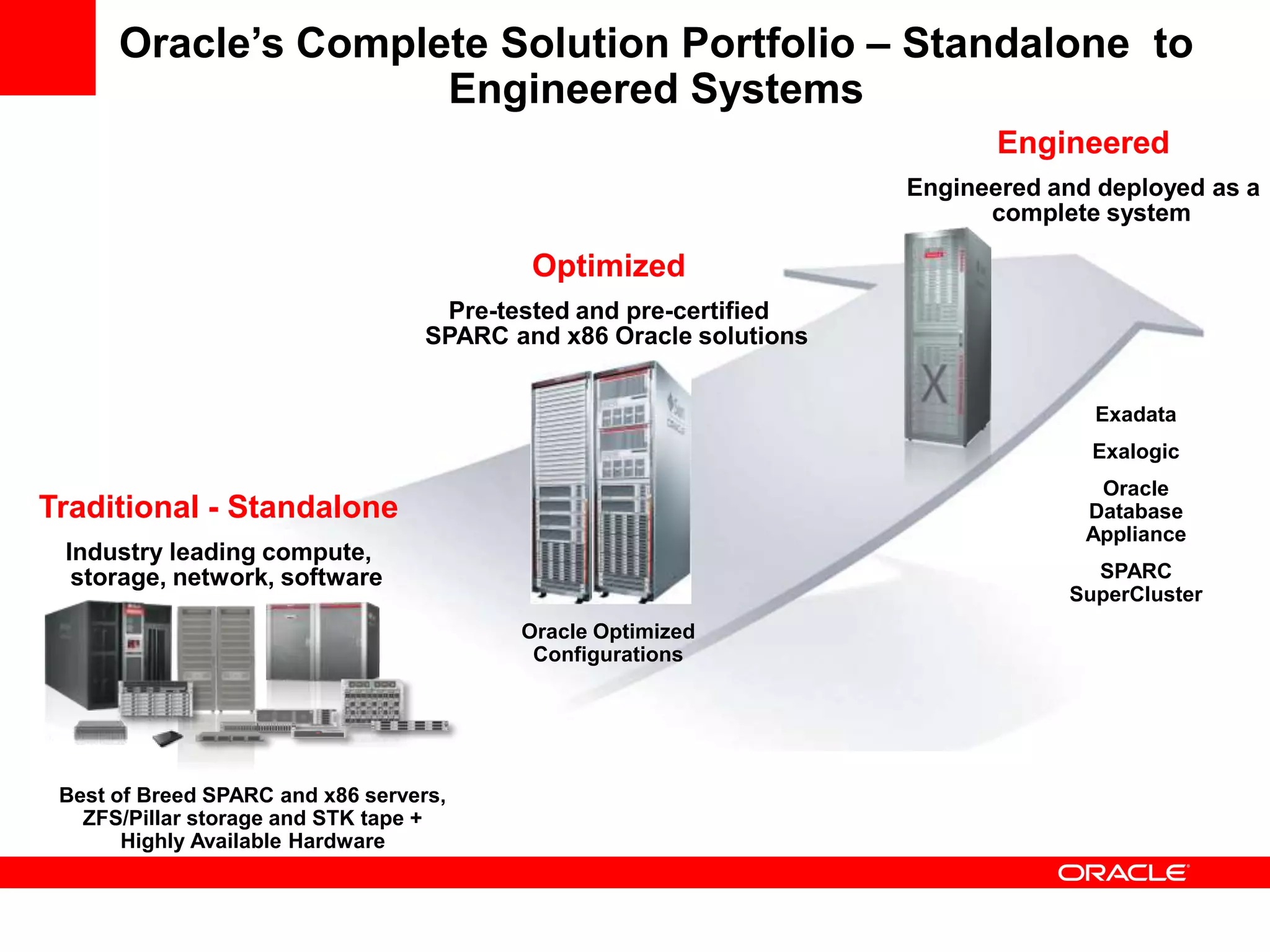 Oracle’s Complete Solution Portfolio – Standalone to
                     Engineered Systems
                                                                           Engineered
                                                                    Engineered and deployed as a
                                                                          complete system

                                           Optimized
                                    Pre-tested and pre-certified
                                   SPARC and x86 Oracle solutions


                                                                                  Exadata
                                                                                  Exalogic
                                                                                   Oracle
Traditional - Standalone                                                          Database
                                                                                  Appliance
 Industry leading compute,
  storage, network, software                                                      SPARC
                                                                                SuperCluster
                                          Oracle Optimized
                                           Configurations




 Best of Breed SPARC and x86 servers,
   ZFS/Pillar storage and STK tape +
       Highly Available Hardware
 