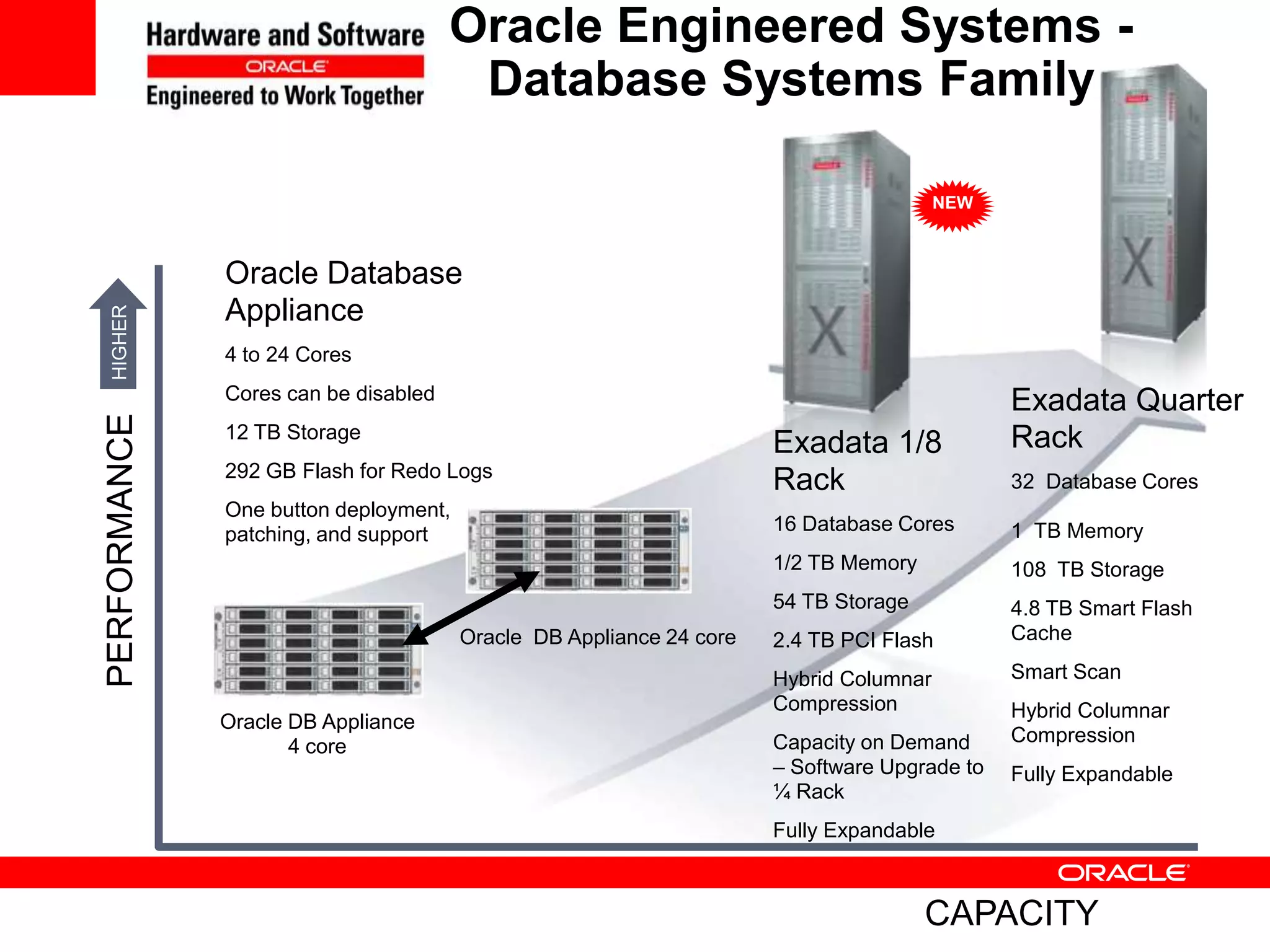 Oracle Engineered Systems -
                                       Database Systems Family

                                                                                       NEW



              Oracle Database
              Appliance
 HIGHER




              4 to 24 Cores
              Cores can be disabled                                                          Exadata Quarter
PERFORMANCE




              12 TB Storage                                                                  Rack
                                                                     Exadata 1/8
              292 GB Flash for Redo Logs
                                                                     Rack                    32 Database Cores
              One button deployment,
              patching, and support                                  16 Database Cores       1 TB Memory
                                                                     1/2 TB Memory           108 TB Storage
                                                                     54 TB Storage           4.8 TB Smart Flash
                                       Oracle DB Appliance 24 core   2.4 TB PCI Flash        Cache

                                                                     Hybrid Columnar         Smart Scan
                                                                     Compression             Hybrid Columnar
              Oracle DB Appliance
                                                                     Capacity on Demand      Compression
                     4 core
                                                                     – Software Upgrade to   Fully Expandable
                                                                     ¼ Rack
                                                                     Fully Expandable



                                                                                     CAPACITY
 