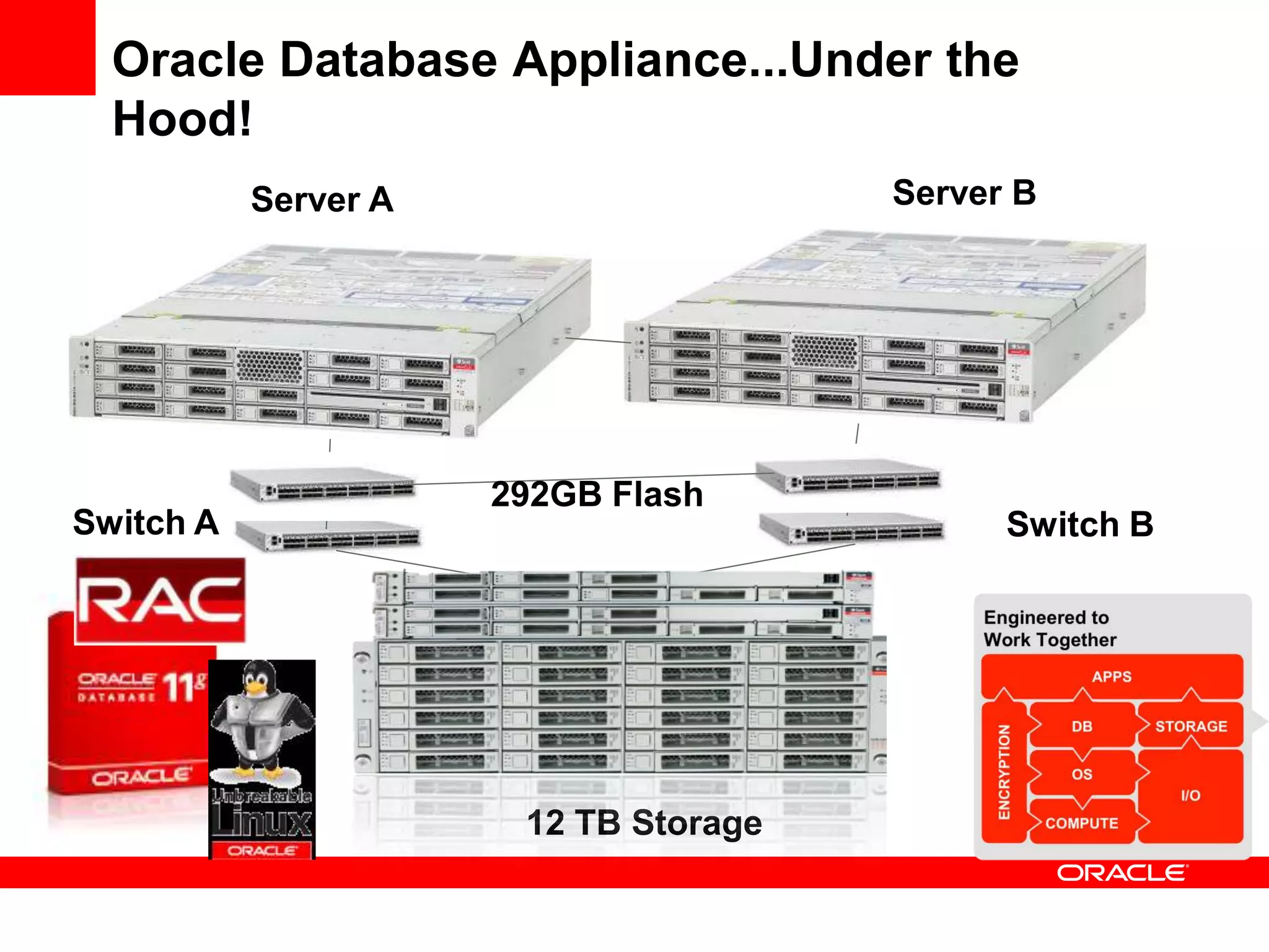 Oracle Database Appliance...Under the
  Hood!
           Server A                    Server B




                      292GB Flash
Switch A                                     Switch B




                       12 TB Storage
 
