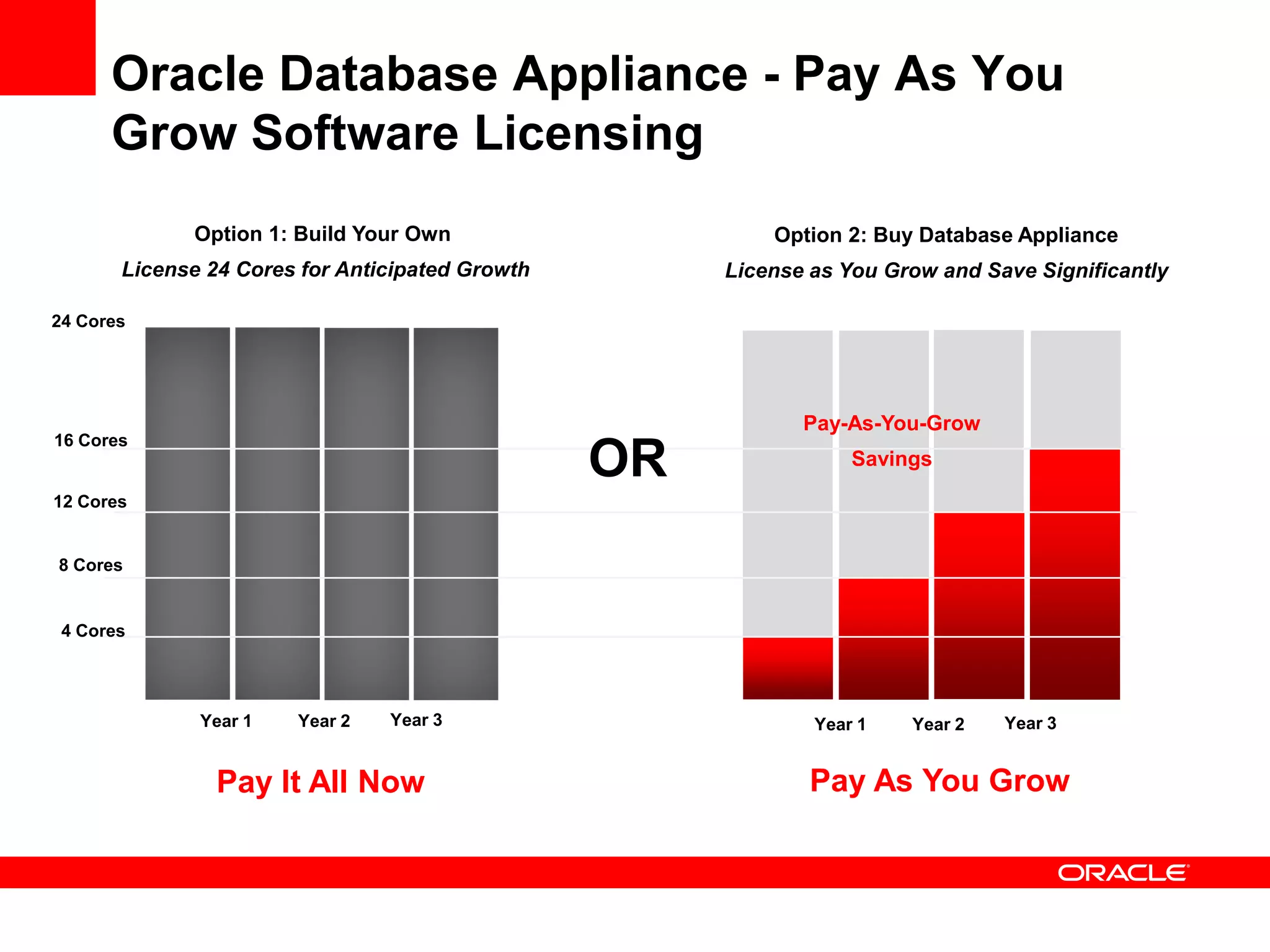 Oracle Database Appliance - Pay As You
      Grow Software Licensing
             Option 1: Build Your Own                     Option 2: Buy Database Appliance
       License 24 Cores for Anticipated Growth        License as You Grow and Save Significantly

24 Cores




                                                             Pay-As-You-Grow
16 Cores
                                                 OR               Savings
12 Cores


8 Cores


 4 Cores




              Year 1   Year 2   Year 3                        Year 1   Year 2   Year 3


                Pay It All Now                                Pay As You Grow
 