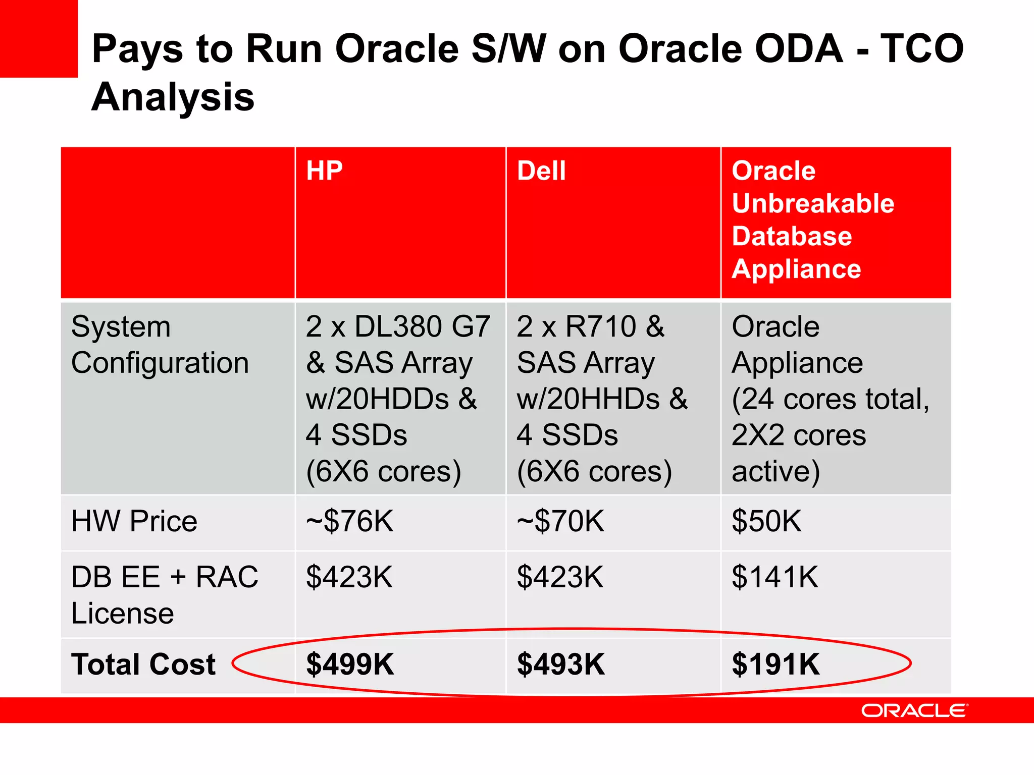 Pays to Run Oracle S/W on Oracle ODA - TCO
 Analysis

 • Pay As You Grow for High Availability
            HP         Dell        Oracle
                                             Unbreakable
                                             Database
                                             Appliance

System          2 x DL380 G7   2 x R710 &    Oracle
Configuration   & SAS Array    SAS Array     Appliance
                w/20HDDs &     w/20HHDs &    (24 cores total,
                4 SSDs         4 SSDs        2X2 cores
                (6X6 cores)    (6X6 cores)   active)
HW Price        ~$76K          ~$70K         $50K
DB EE + RAC     $423K          $423K         $141K
License
Total Cost      $499K          $493K         $191K
 