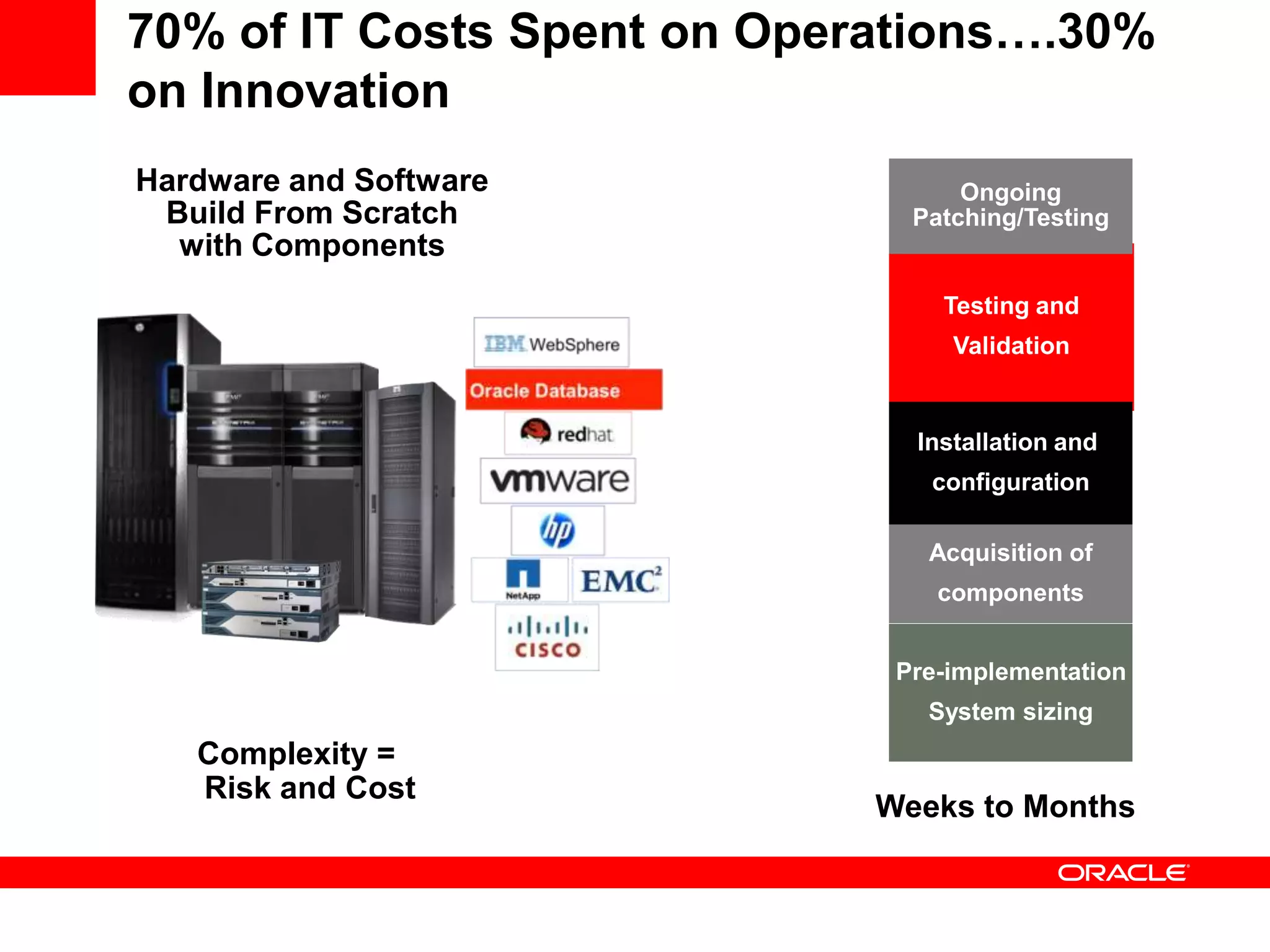 70% of IT Costs Spent on Operations….30%
on Innovation
Hardware and Software              Ongoing
 Build From Scratch            Patching/Testing
  with Components
                                 Testing and
                                  Validation


                               Installation and
                                configuration

                                Acquisition of
                                 components


                              Pre-implementation
                                System sizing
   Complexity =
   Risk and Cost
                             Weeks to Months
 