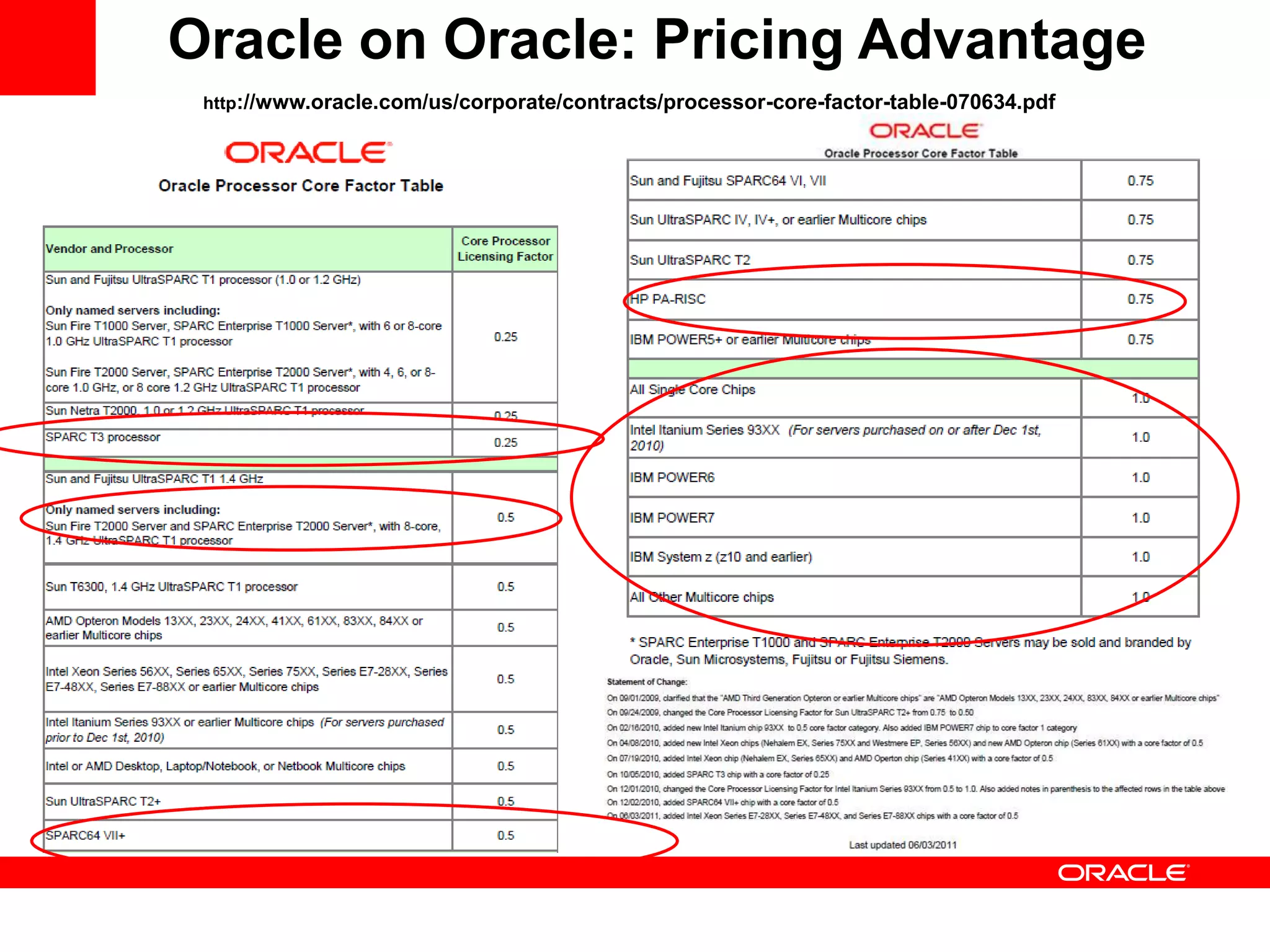 Oracle on Oracle: Pricing Advantage
 http://www.oracle.com/us/corporate/contracts/processor-core-factor-table-070634.pdf
 