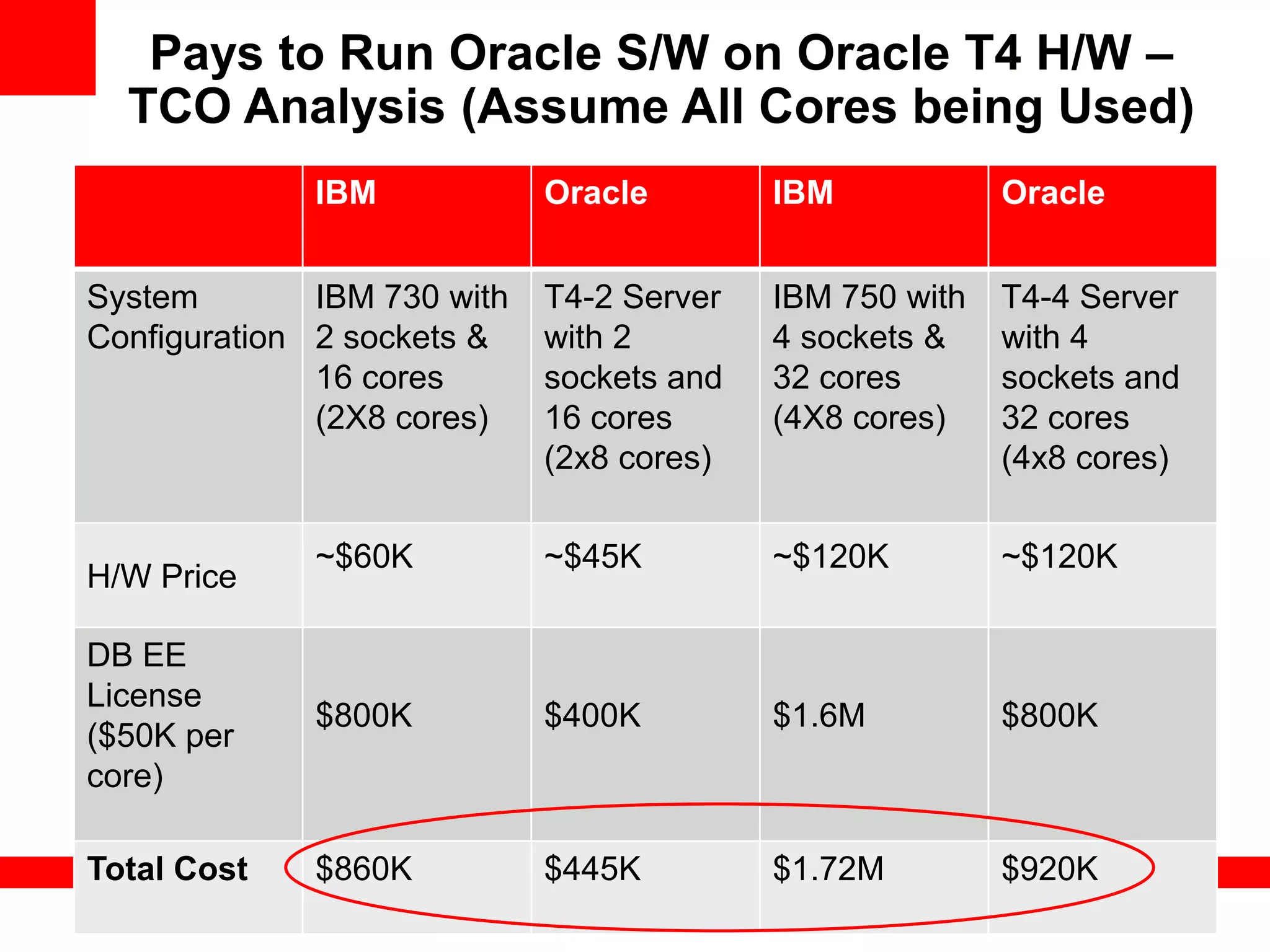 Pays to Run Oracle S/W on Oracle T4 H/W –
  TCO Analysis (Assume All Cores being Used)
              IBM            Oracle        IBM            Oracle


System        IBM 730 with   T4-2 Server   IBM 750 with   T4-4 Server
Configuration 2 sockets &    with 2        4 sockets &    with 4
              16 cores       sockets and   32 cores       sockets and
              (2X8 cores)    16 cores      (4X8 cores)    32 cores
                             (2x8 cores)                  (4x8 cores)

              ~$60K          ~$45K         ~$120K         ~$120K
H/W Price

DB EE
License
              $800K          $400K         $1.6M          $800K
($50K per
core)

Total Cost    $860K          $445K         $1.72M         $920K
 