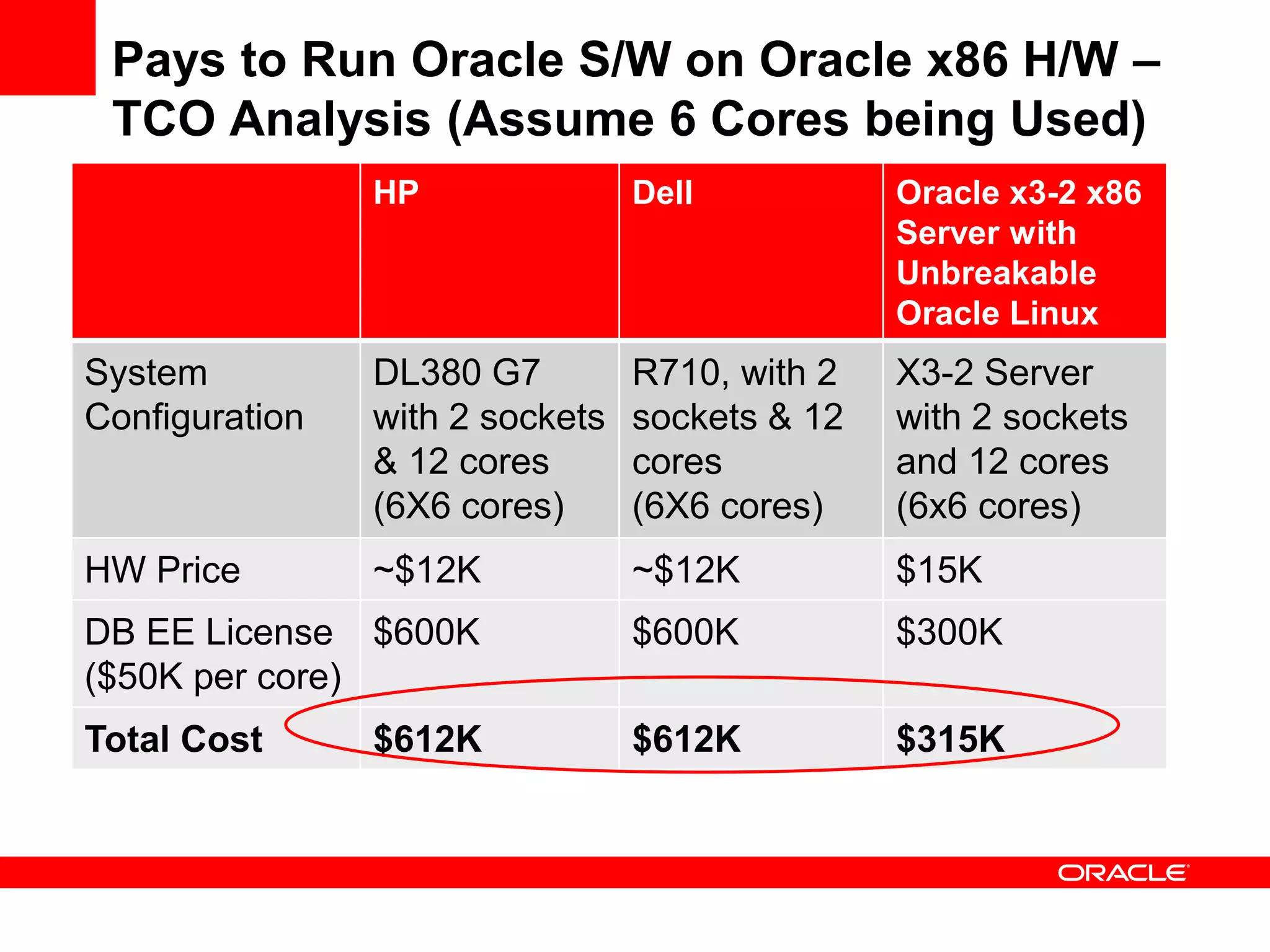Pays to Run Oracle S/W on Oracle x86 H/W –
 TCO Analysis (Assume 6 Cores being Used)
                HP               Dell          Oracle x3-2 x86
 • Pay As You Grow for High             Availability with
                                               Server
                                               Unbreakable
                                               Oracle Linux
System          DL380 G7         R710, with 2   X3-2 Server
Configuration   with 2 sockets   sockets & 12   with 2 sockets
                & 12 cores       cores          and 12 cores
                (6X6 cores)      (6X6 cores)    (6x6 cores)
HW Price        ~$12K            ~$12K          $15K
DB EE License $600K              $600K          $300K
($50K per core)
Total Cost      $612K            $612K          $315K
 