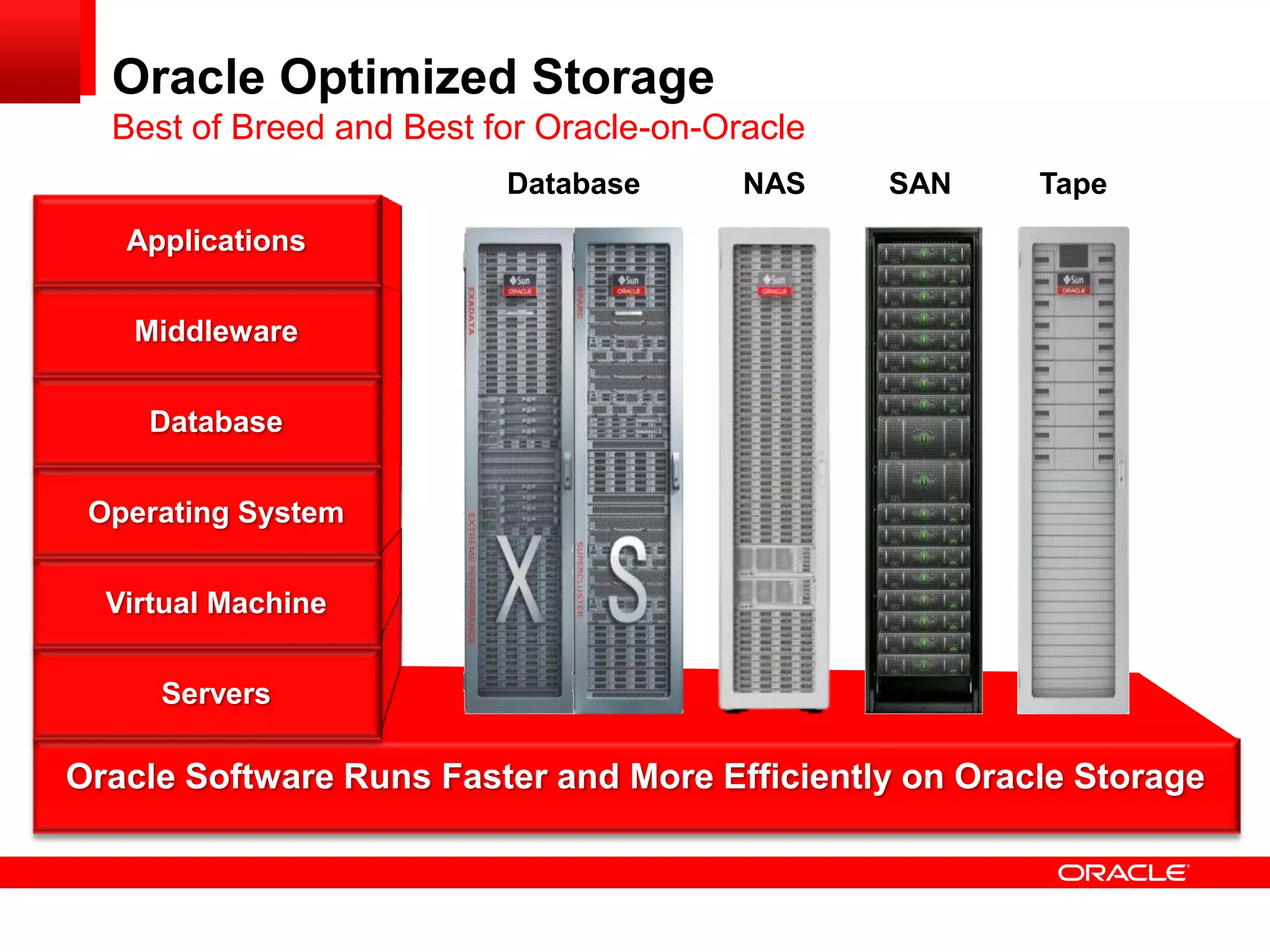 Oracle Optimized Storage
  Best of Breed and Best for Oracle-on-Oracle
                          Database       NAS    SAN     Tape
   Applications


   Middleware


    Database


 Operating System


  Virtual Machine


     Servers

Oracle Software Runs Faster and More Efficiently on Oracle Storage
 