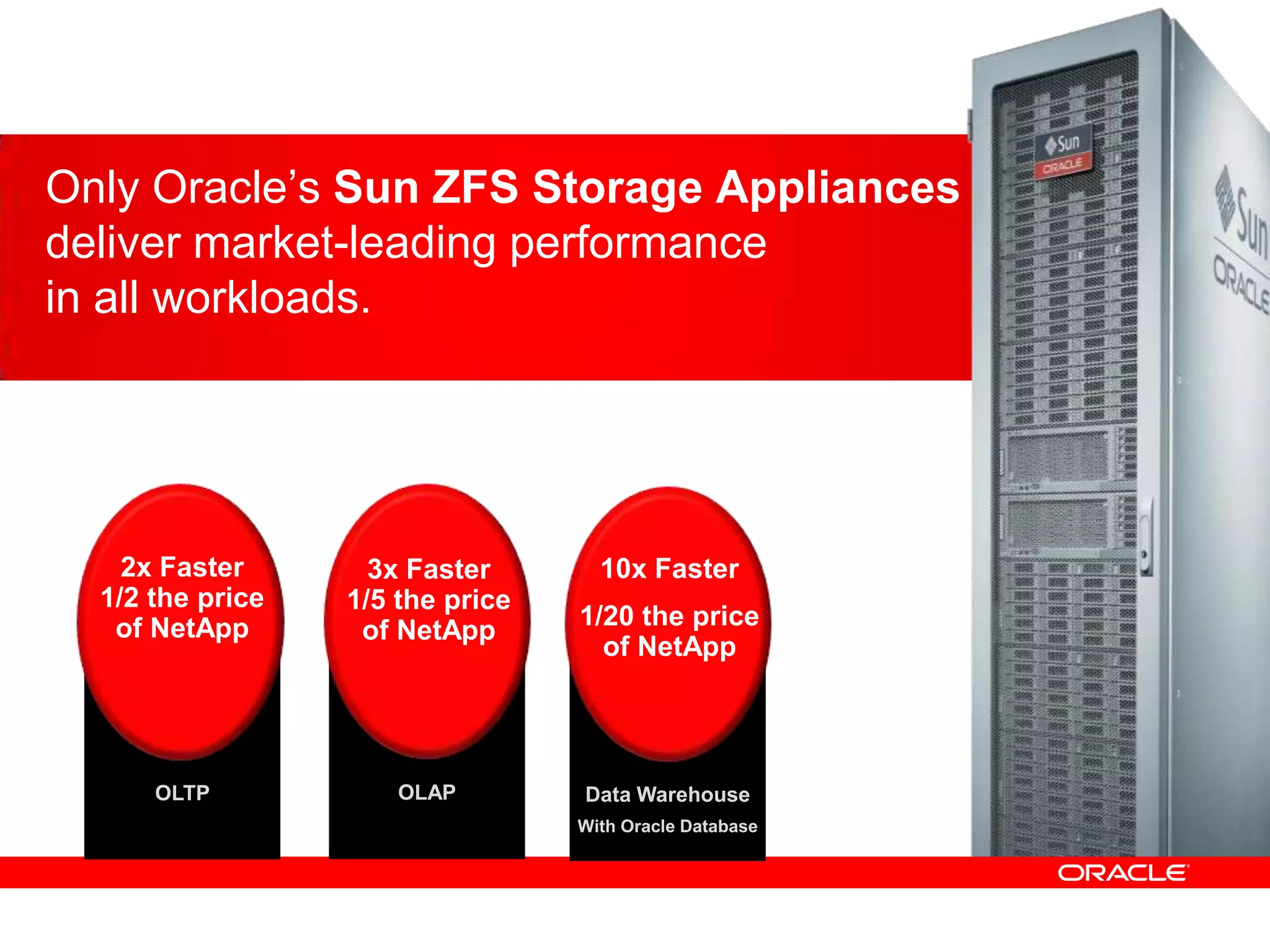 Only Oracle’s Sun ZFS Storage Appliances
deliver market-leading performance
in all workloads.




    2x Faster       3x Faster       10x Faster
  1/2 the price   1/5 the price
   of NetApp                      1/20 the price
                   of NetApp
                                    of NetApp




      OLTP            OLAP        Data Warehouse
                                  With Oracle Database
 