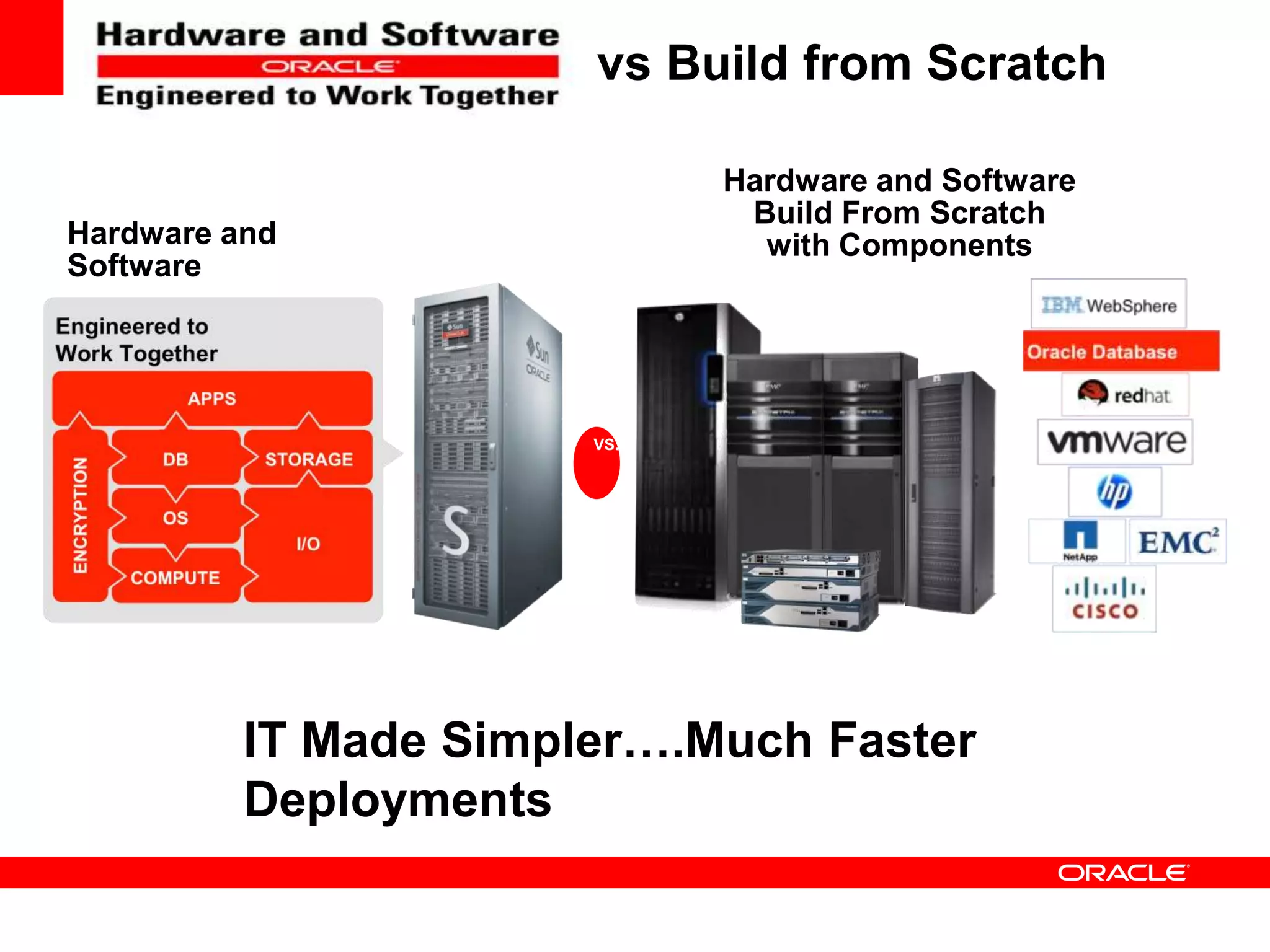 The Un vs Build from Scratch

                             Hardware and Software
                              Build From Scratch
Hardware and                   with Components
Software




                       VS.




          IT Made Simpler….Much Faster
          Deployments
 
