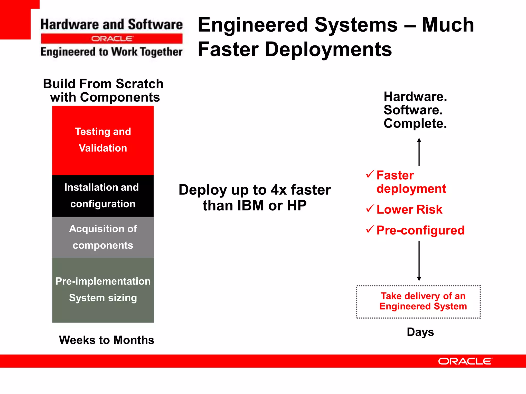Engineered Systems – Much
                        Faster Deployments
Build From Scratch
 with Components                                 Hardware.
                                                 Software.
                                                 Complete.
     Testing and
      Validation

                                                Faster
   Installation and   Deploy up to 4x faster     deployment
    configuration        than IBM or HP         Lower Risk
    Acquisition of                              Pre-configured
    components


 Pre-implementation
   System sizing                                 Take delivery of an
                                                 Engineered System

                                                      Days
  Weeks to Months
 
