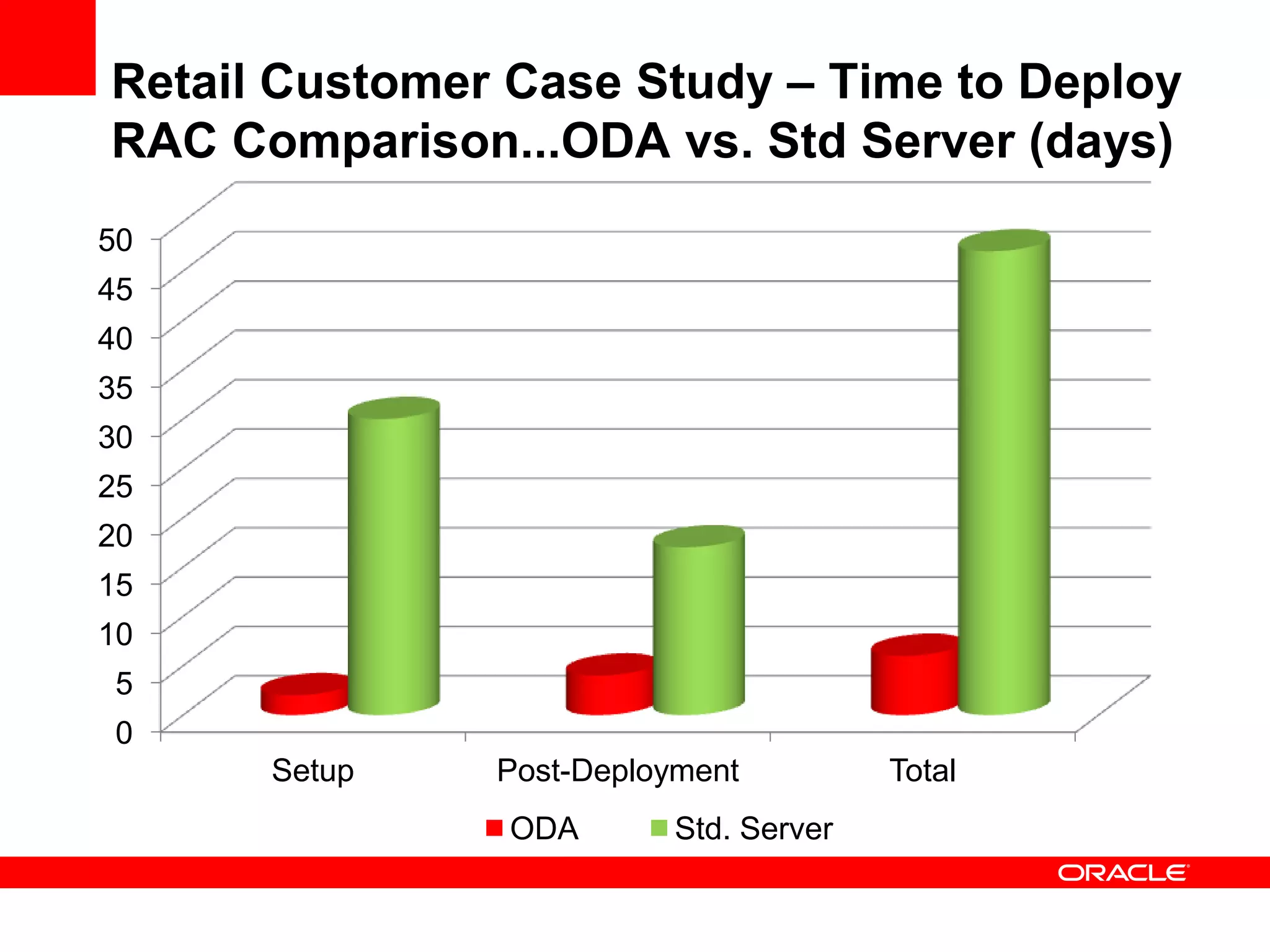 Retail Customer Case Study – Time to Deploy
RAC Comparison...ODA vs. Std Server (days)
50
45
40
35
30
25
20
15
10
5
0
      Setup    Post-Deployment          Total
                ODA       Std. Server
 