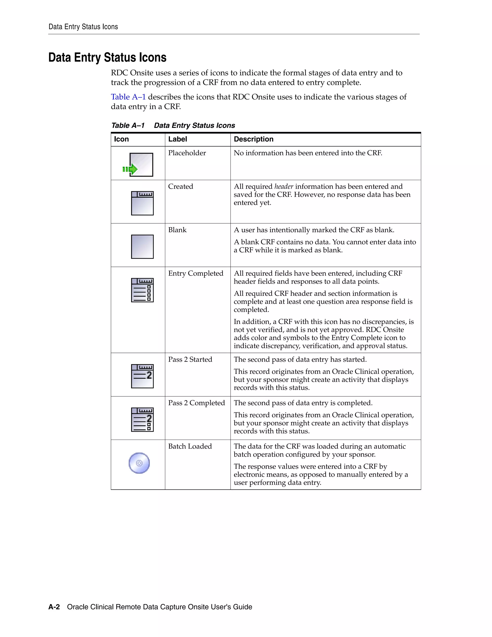 Data Entry Status Icons A-2 Oracle Clinical Remote Data Capture Onsite User's Guide Data Entry Status Icons RDC Onsite uses a series of icons to indicate the formal stages of data entry and to track the progression of a CRF from no data entered to entry complete. Table A–1 describes the icons that RDC Onsite uses to indicate the various stages of data entry in a CRF. Table A–1 Data Entry Status Icons Icon Label Description Placeholder No information has been entered into the CRF. Created All required header information has been entered and saved for the CRF. However, no response data has been entered yet. Blank A user has intentionally marked the CRF as blank. A blank CRF contains no data. You cannot enter data into a CRF while it is marked as blank. Entry Completed All required fields have been entered, including CRF header fields and responses to all data points. All required CRF header and section information is complete and at least one question area response field is completed. In addition, a CRF with this icon has no discrepancies, is not yet verified, and is not yet approved. RDC Onsite adds color and symbols to the Entry Complete icon to indicate discrepancy, verification, and approval status. Pass 2 Started The second pass of data entry has started. This record originates from an Oracle Clinical operation, but your sponsor might create an activity that displays records with this status. Pass 2 Completed The second pass of data entry is completed. This record originates from an Oracle Clinical operation, but your sponsor might create an activity that displays records with this status. Batch Loaded The data for the CRF was loaded during an automatic batch operation configured by your sponsor. The response values were entered into a CRF by electronic means, as opposed to manually entered by a user performing data entry. 